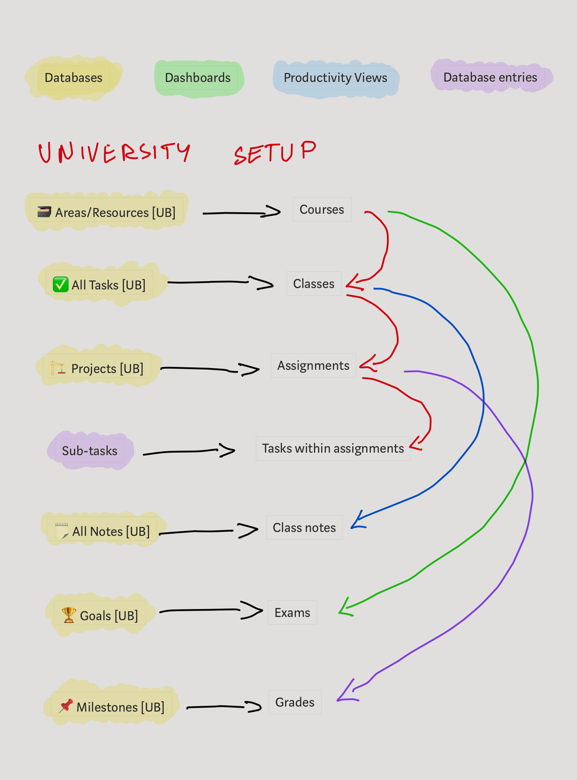Our data model for a university setup. Click to enlarge.