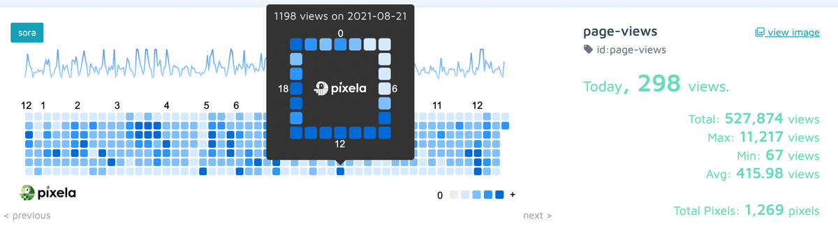 私のブログでも、PVの計測と可視化を Pixela で実現しています。