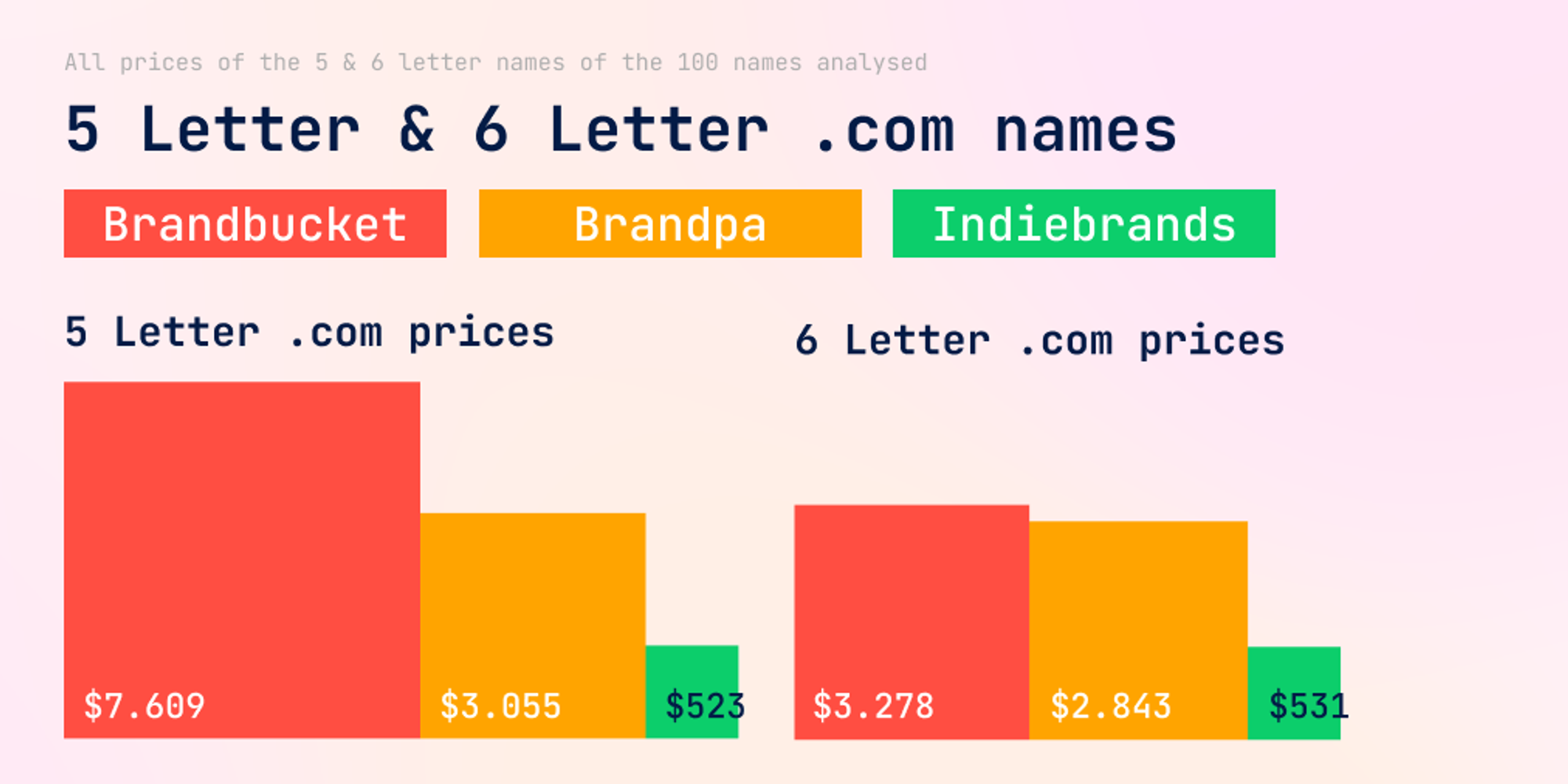 Prices of 5 & 6 Letter .com domains. Source - 
