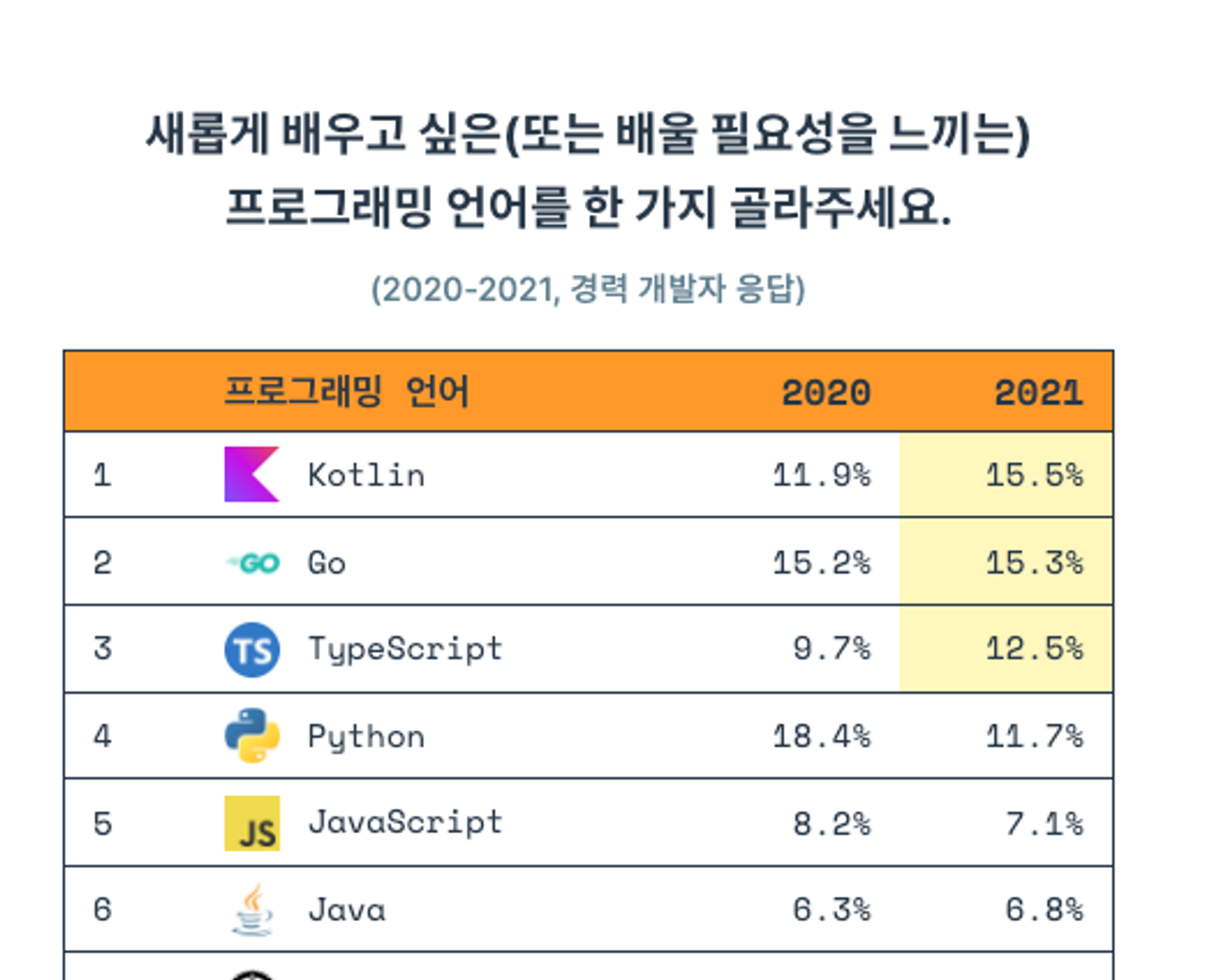 https://programmers.co.kr/pages/2022-dev-survey