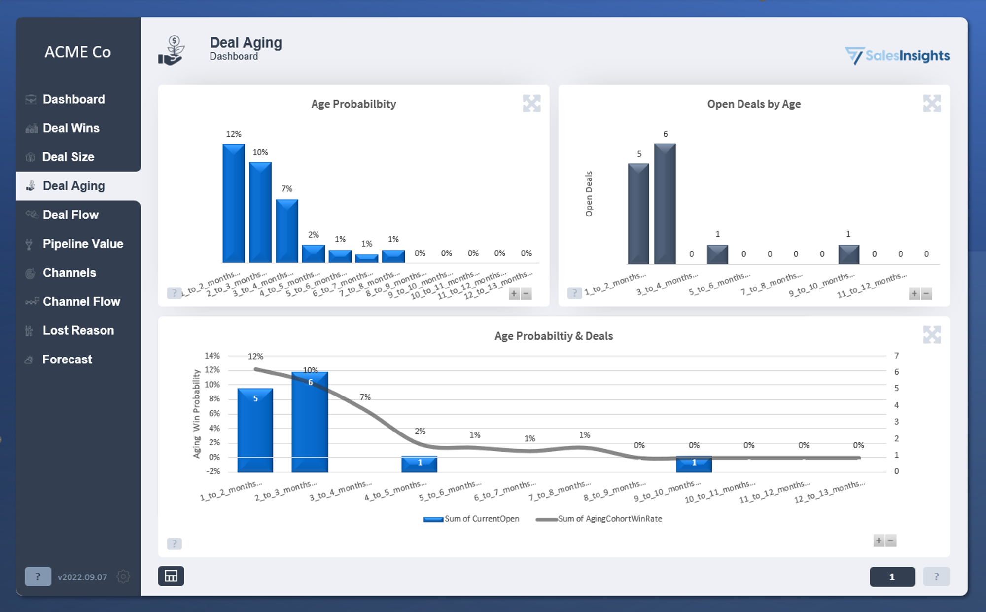 Deal Aging example courtesy of SalesInsights.io - a sales analytics and reporting dashboard based on the OSM model