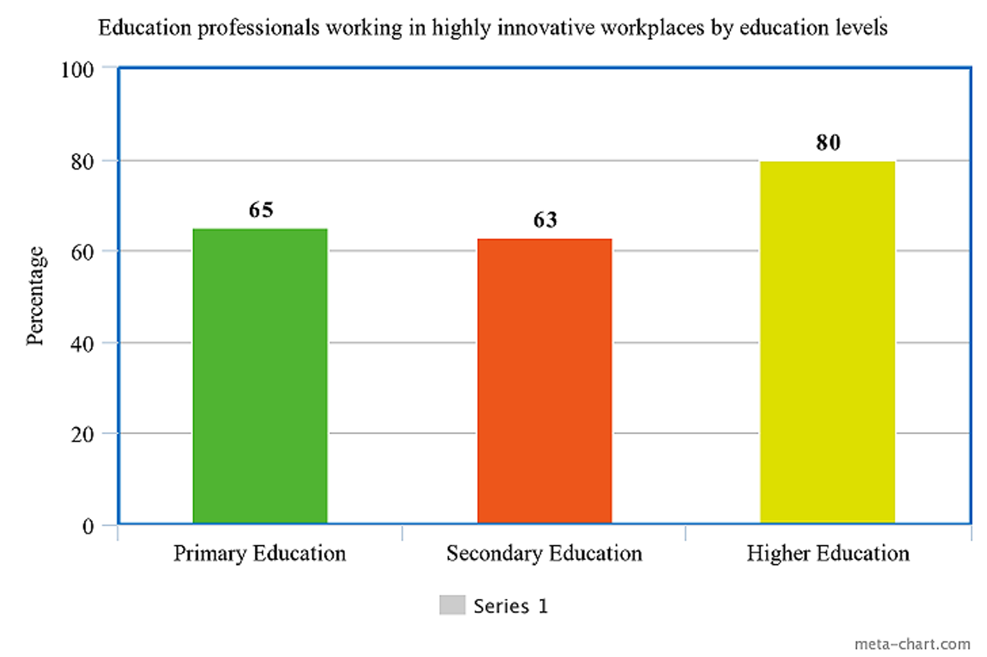 education-professionals-working-in-highly-innovative-workplaces-by-education-level