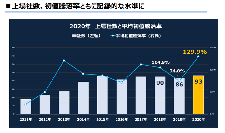 引用：https://www.tokyoipo.com/column/tokyoipo_2020_IPOreport.pdf
2020年平均初値騰落率（公募に対する初値の変化）は＋129.9％となった