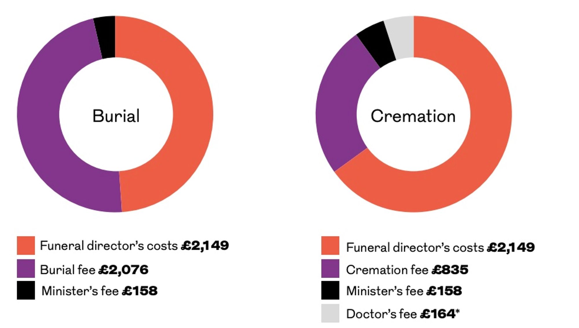 Source: Royal London National Funeral Cost Index surveys