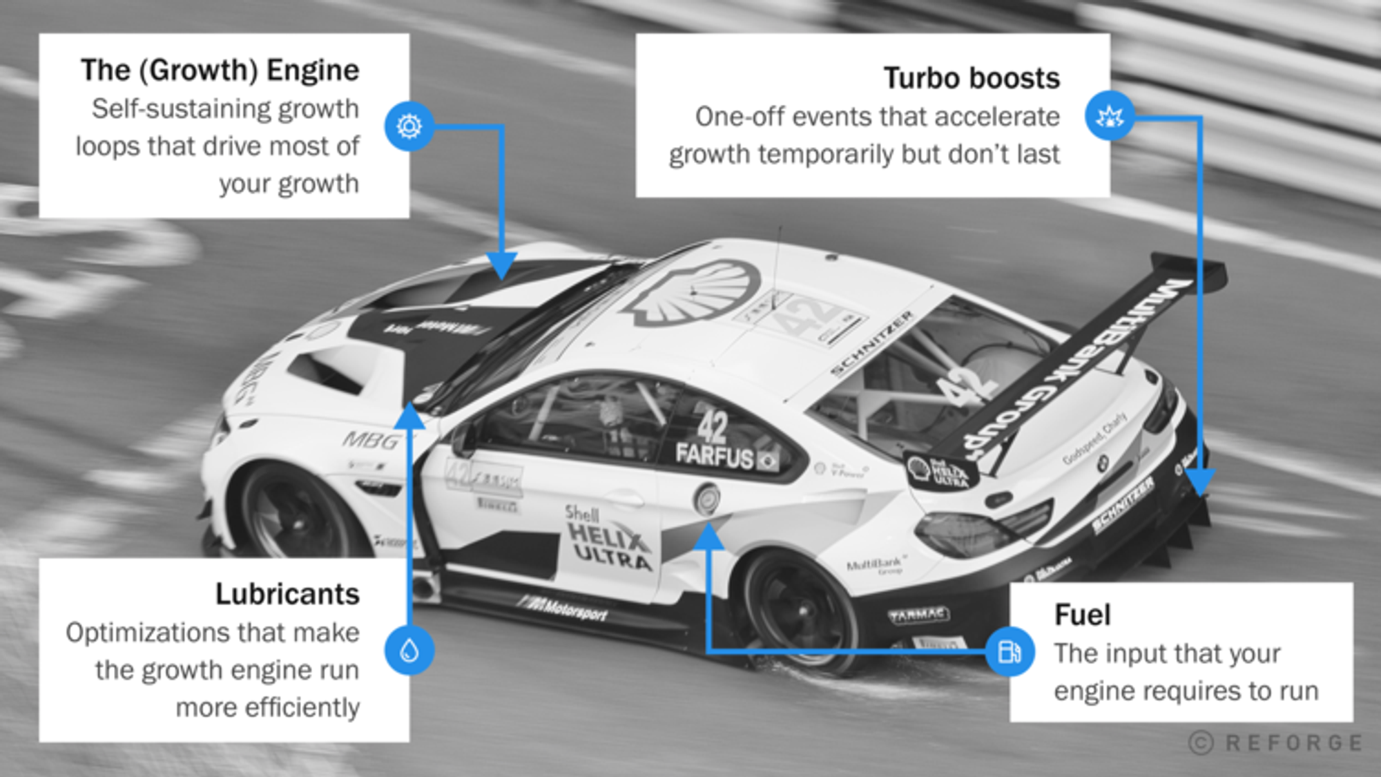 The Racecar Growth Framework