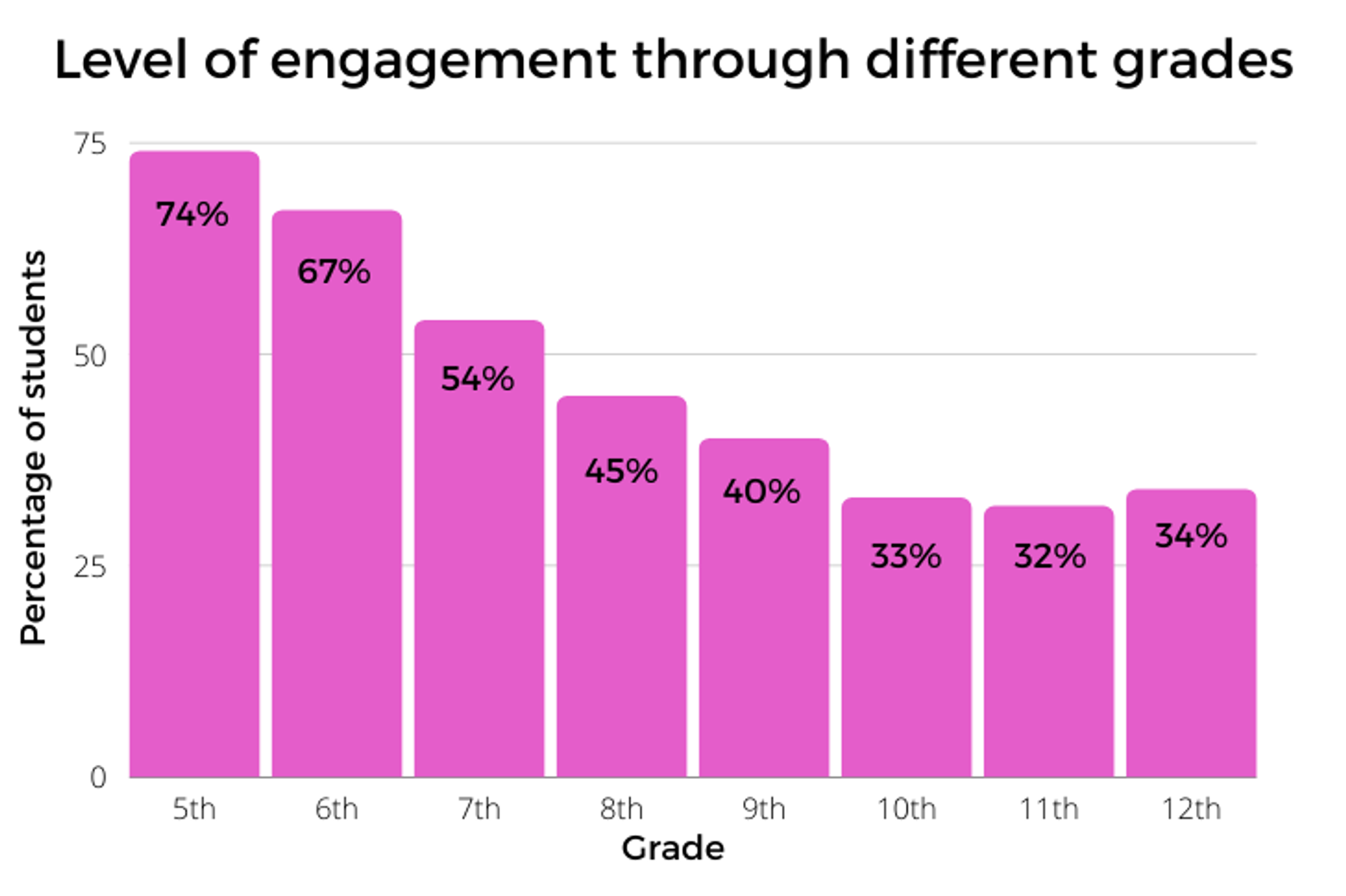 level-of-engagement-through-different-grades
