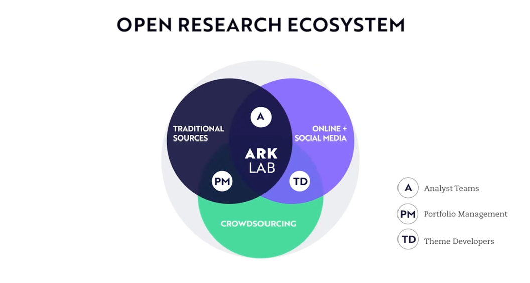 参照：Cathie Wood Explains ARK’s Open Research Ecosystem | ARK Invest, 三本柱のベン図