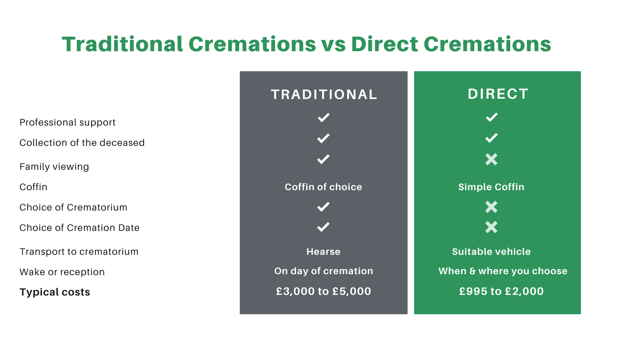 Awareness of direct cremations is growing, with 59% of people now aware of what a direct cremation is, a 7% increase over pre-covid times.