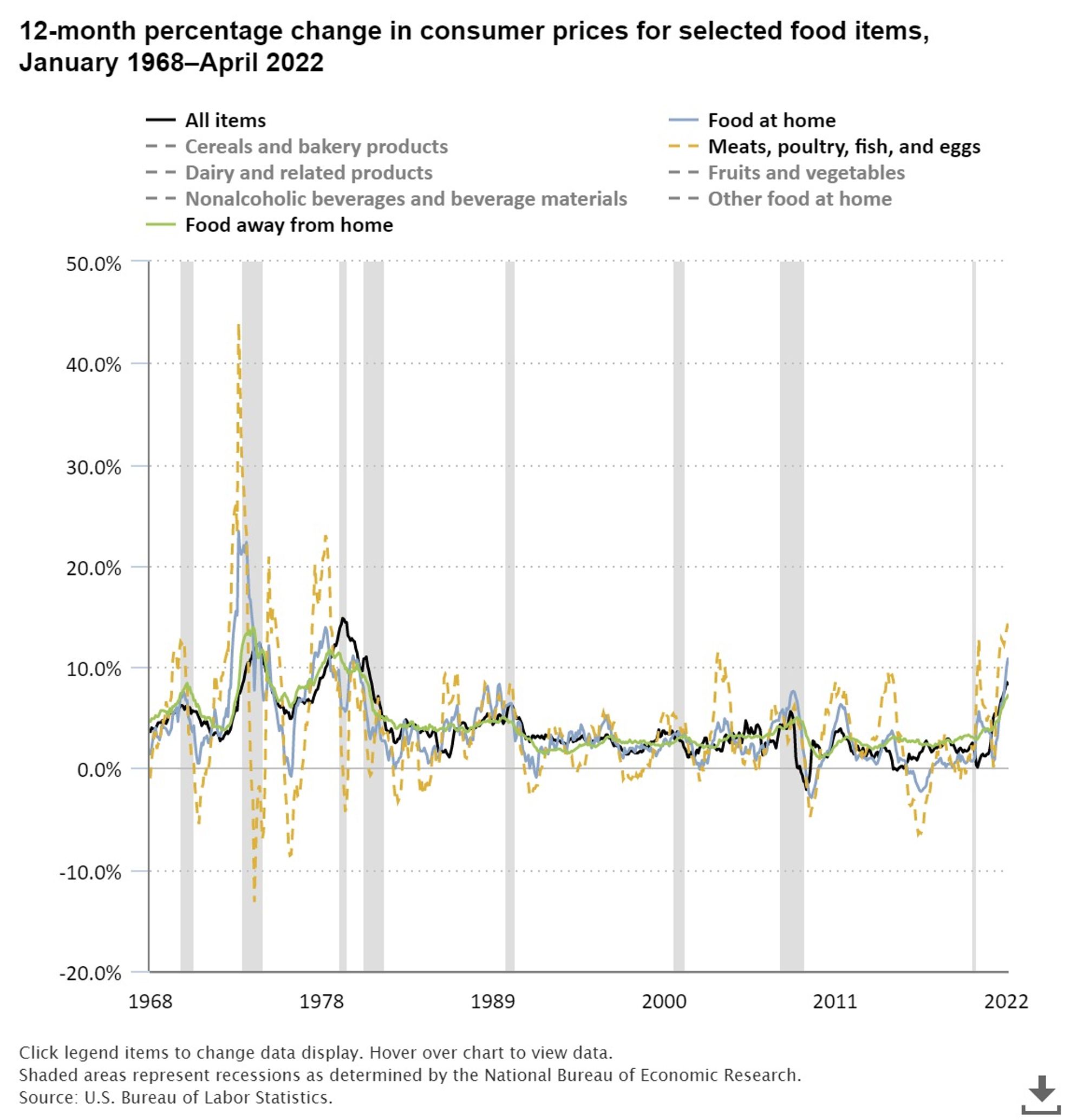 The 12 Month Percentage Change in Consumer Prices for Selected Food Items - Jan 1968-April 2022