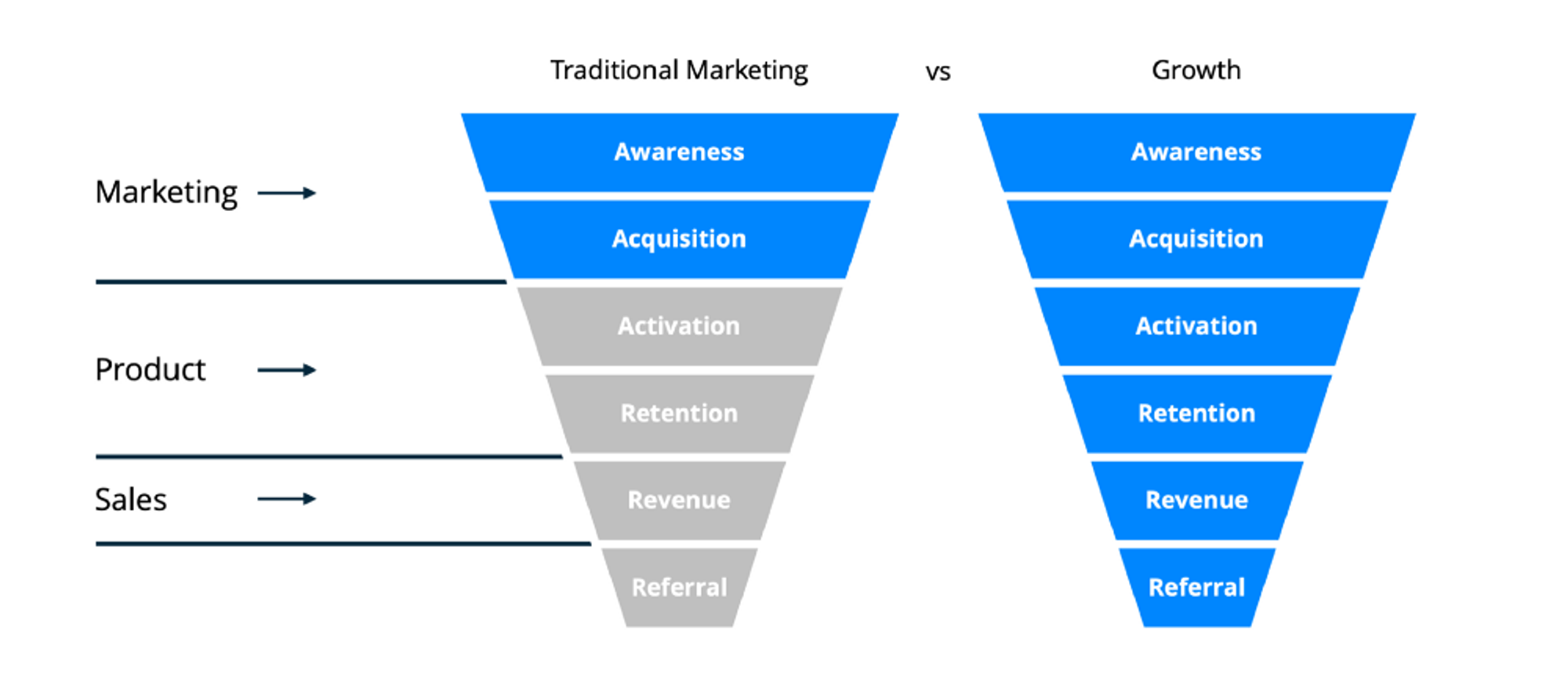 Growth Marketing vs Traditional Marketing | Growth Marketing 2021