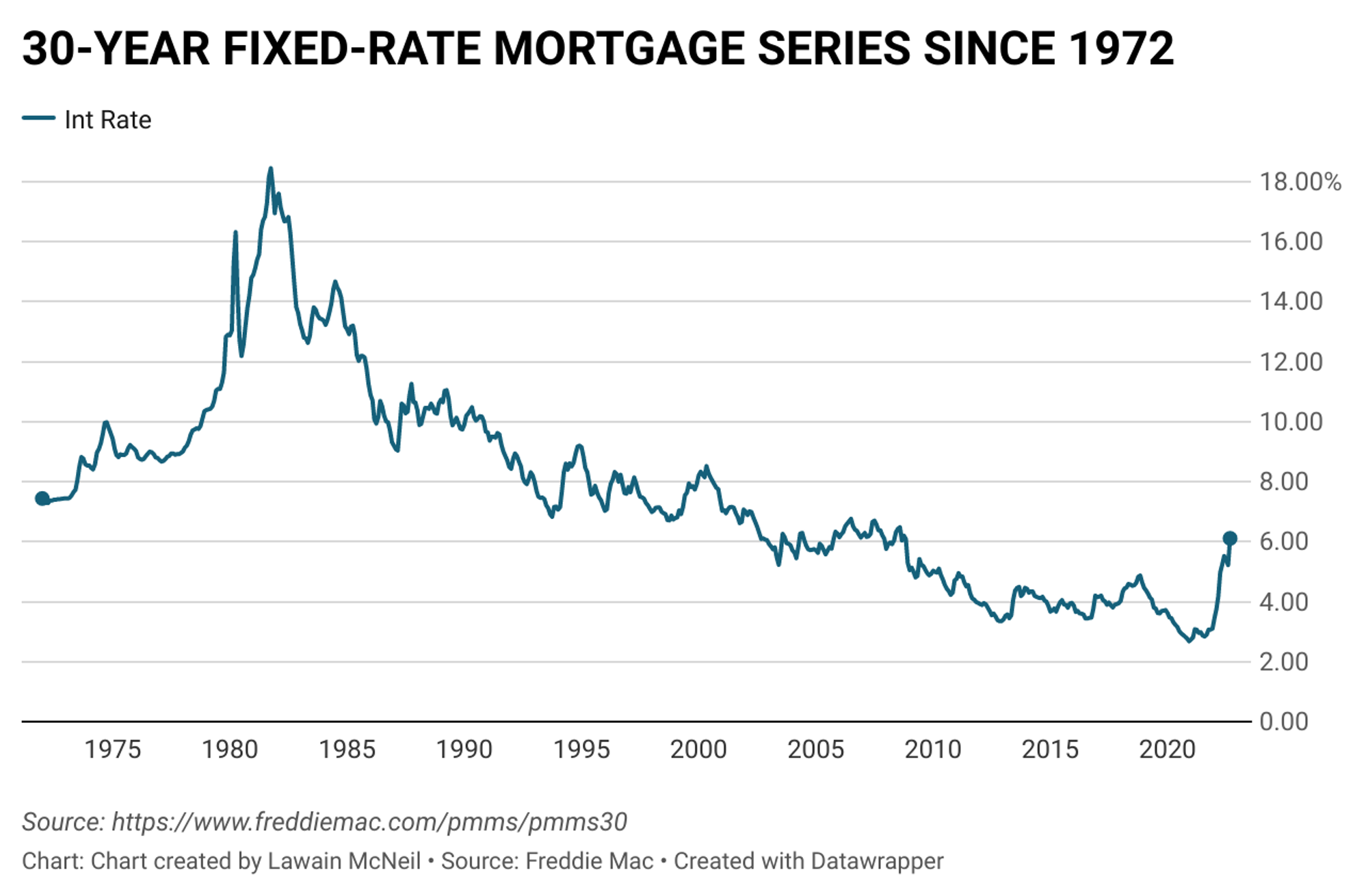 30-Year Fixed Rate Mortgage Rates Since 1972