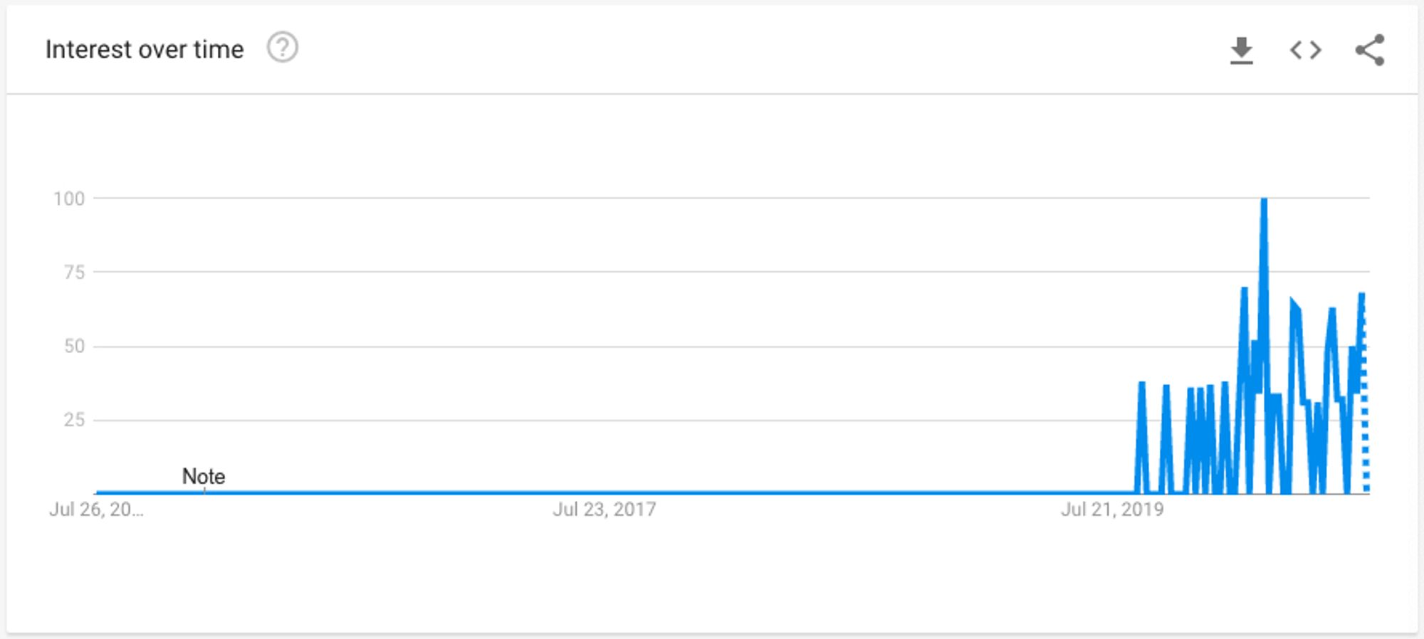 The Google Trends chart for Chakra UI term.