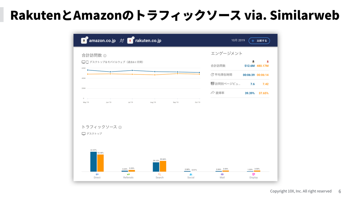 RakutenとAmazonのトラフィックソース via. Similarweb