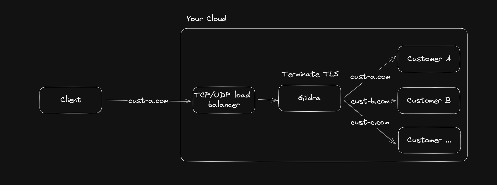 Gildra - TLS Terminating Proxy For Unlimited Domains In Your Cloud