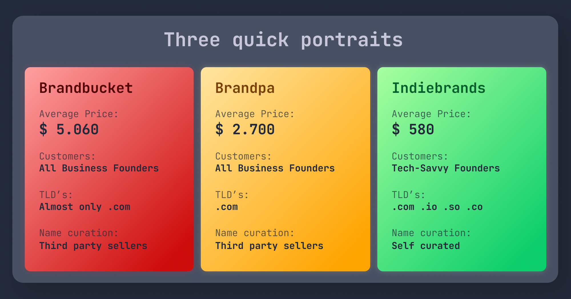 Brandbucket vs Brandpa vs Indiebrands - quick portraits to analyse alternatives