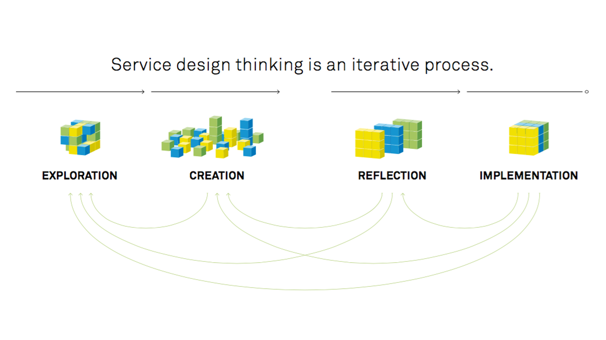 Reproduced from: Stickdorn & Scheider 2011, The Service Design Thinking
