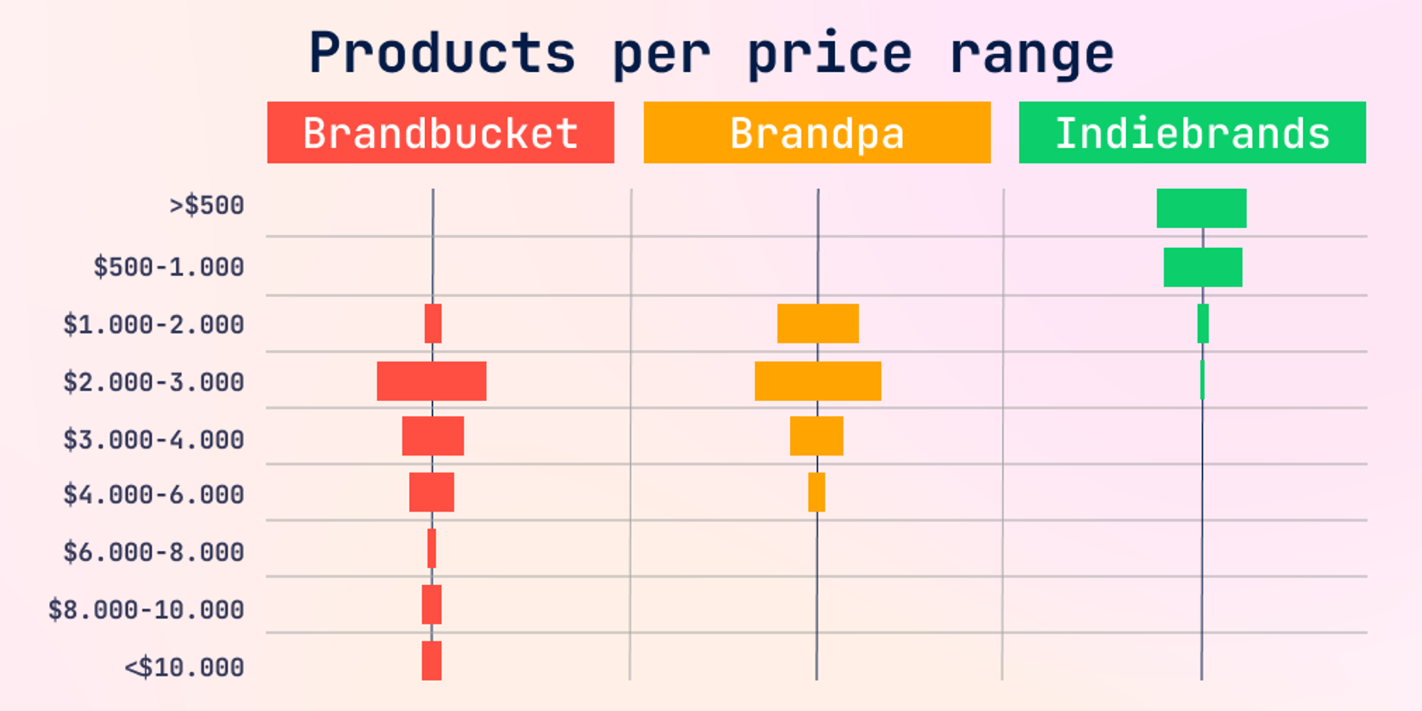 Brandbuckets, Brandpa & Indiebrands products per price range. Source - 