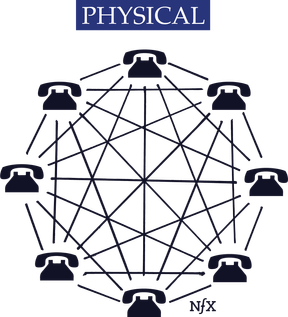 上の図は物理的なネットワークの形を表しており、ノードは固定電話、駅、水道の蛇口などのユーティリティ端末を、ノード間の接続は固定電話、電車の線路、水道管などの物理的なインフラを表しています。