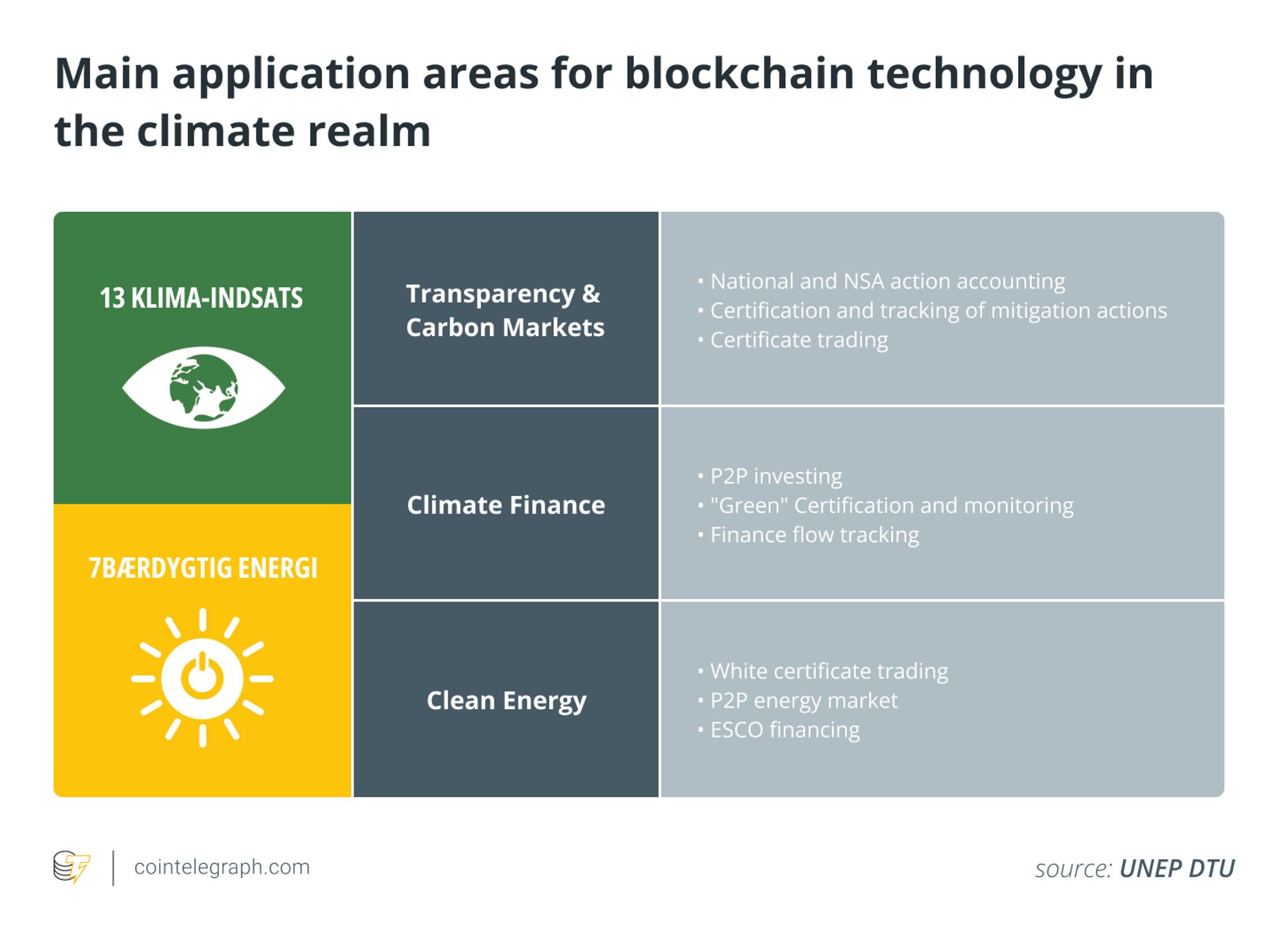 How blockchains can solve greenwashing and contribute to climate action