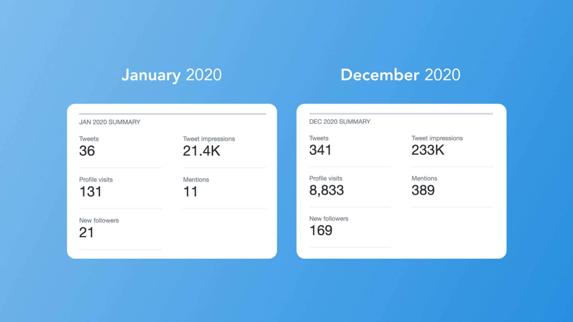 Twitter stats: January vs December