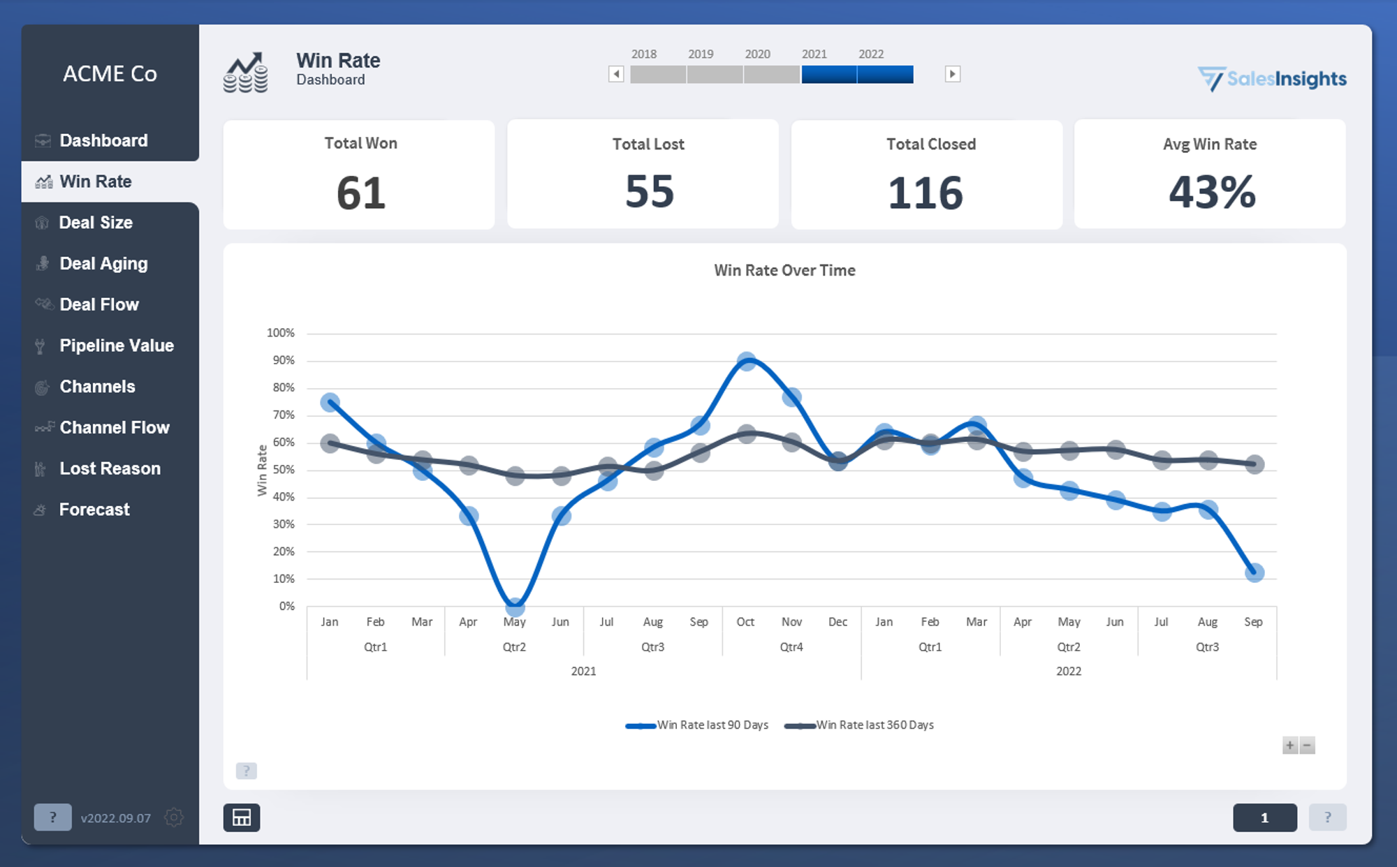 Conversion Rate example, courtesy of SalesInsights.io — a sales analytics and reporting dashboard based on the OSM model.