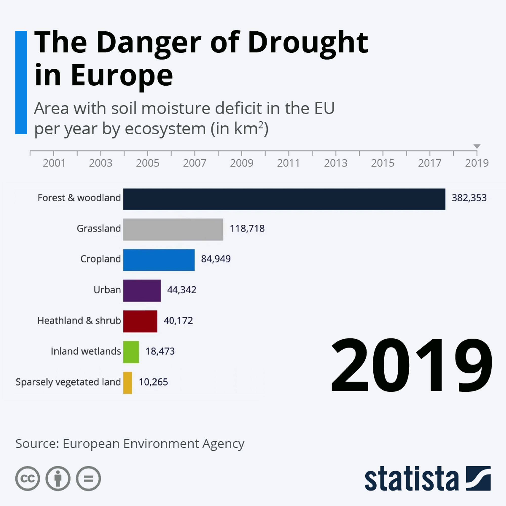 Chart: The Danger of Drought in Europe | Statista