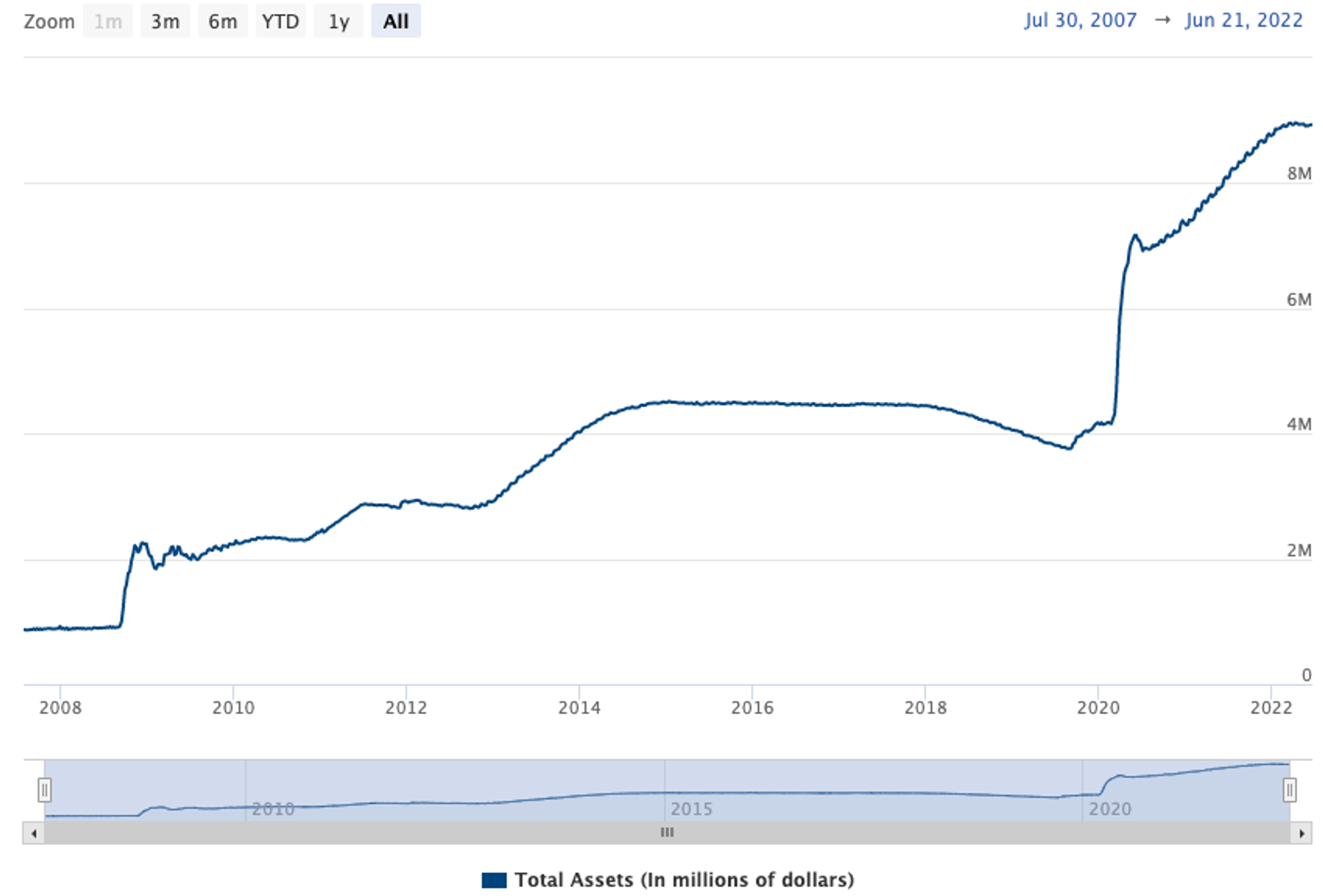 Overzicht van de FED balance sheet van 2008 t/m heden, sinds Corona is het gigantisch toegenomen.