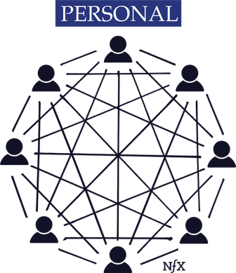 個人的ネットワークは、個人のアイデンティティとレピュテーションに関わり、各ユーザーのペルソナを他のユーザーのペルソナと結びつけます。それぞれのノードは、潜在的なオーディエンスメンバーであると同時に、他のすべてのノードのための追加的なコンテンツプロデューサーでもあります。