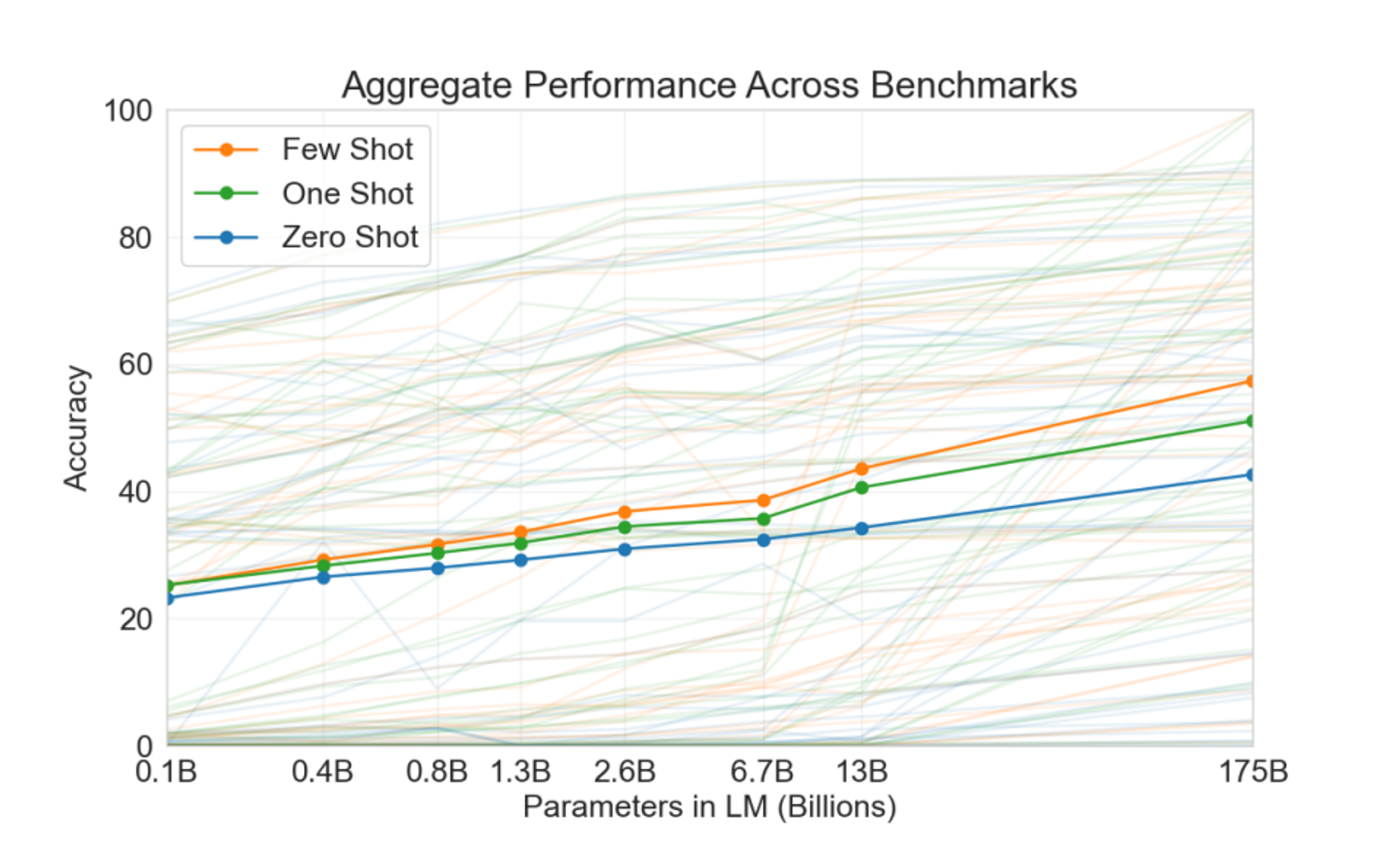 图 3. OpenAI 披露的 GPT-3 模型中参数量与准确率的关系