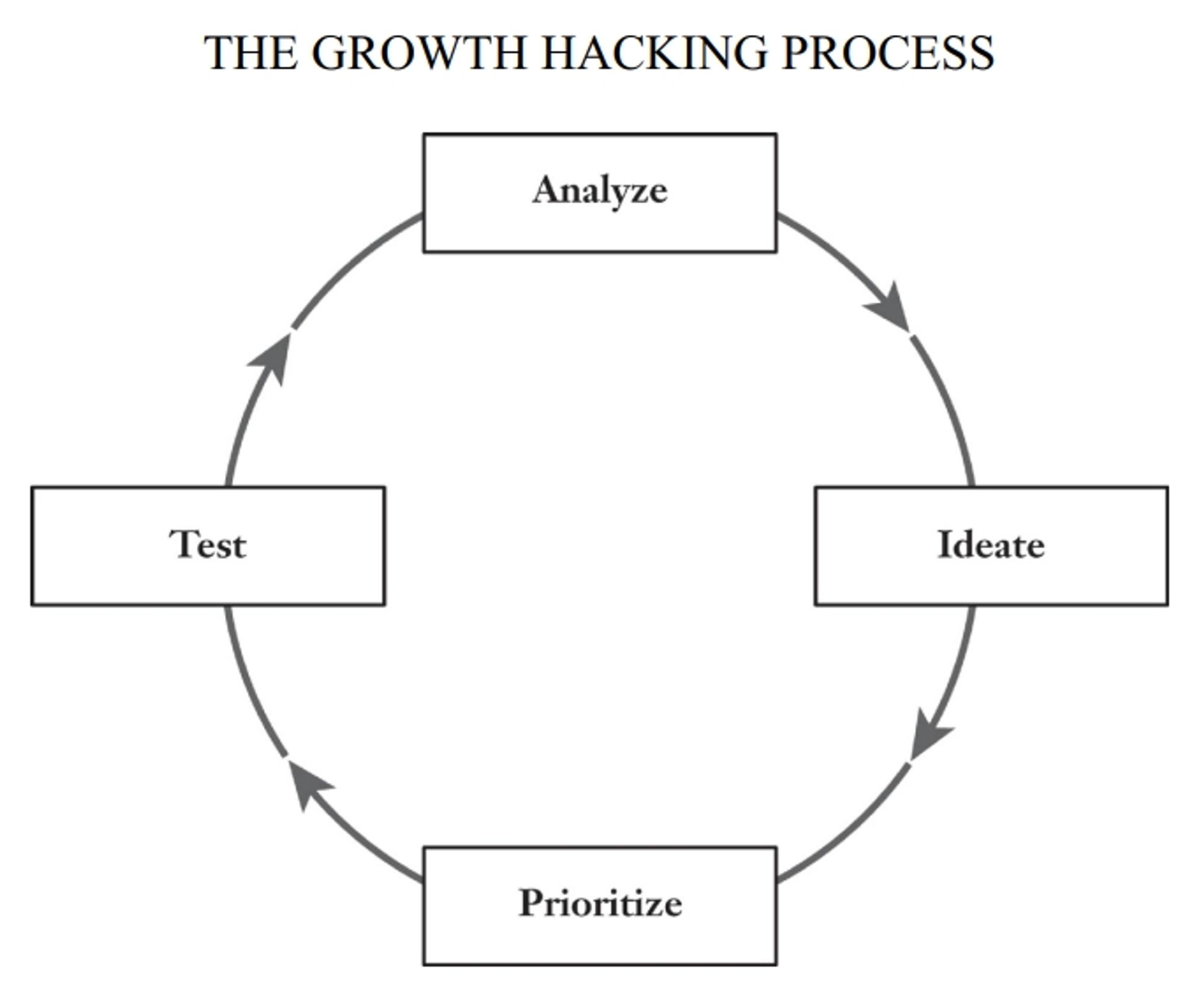 Daughter s growth test. Growth Hacking процесс. Growth Hacking циклы. Этапы процесса growth Hacking. Взрывной рост маркетинг.