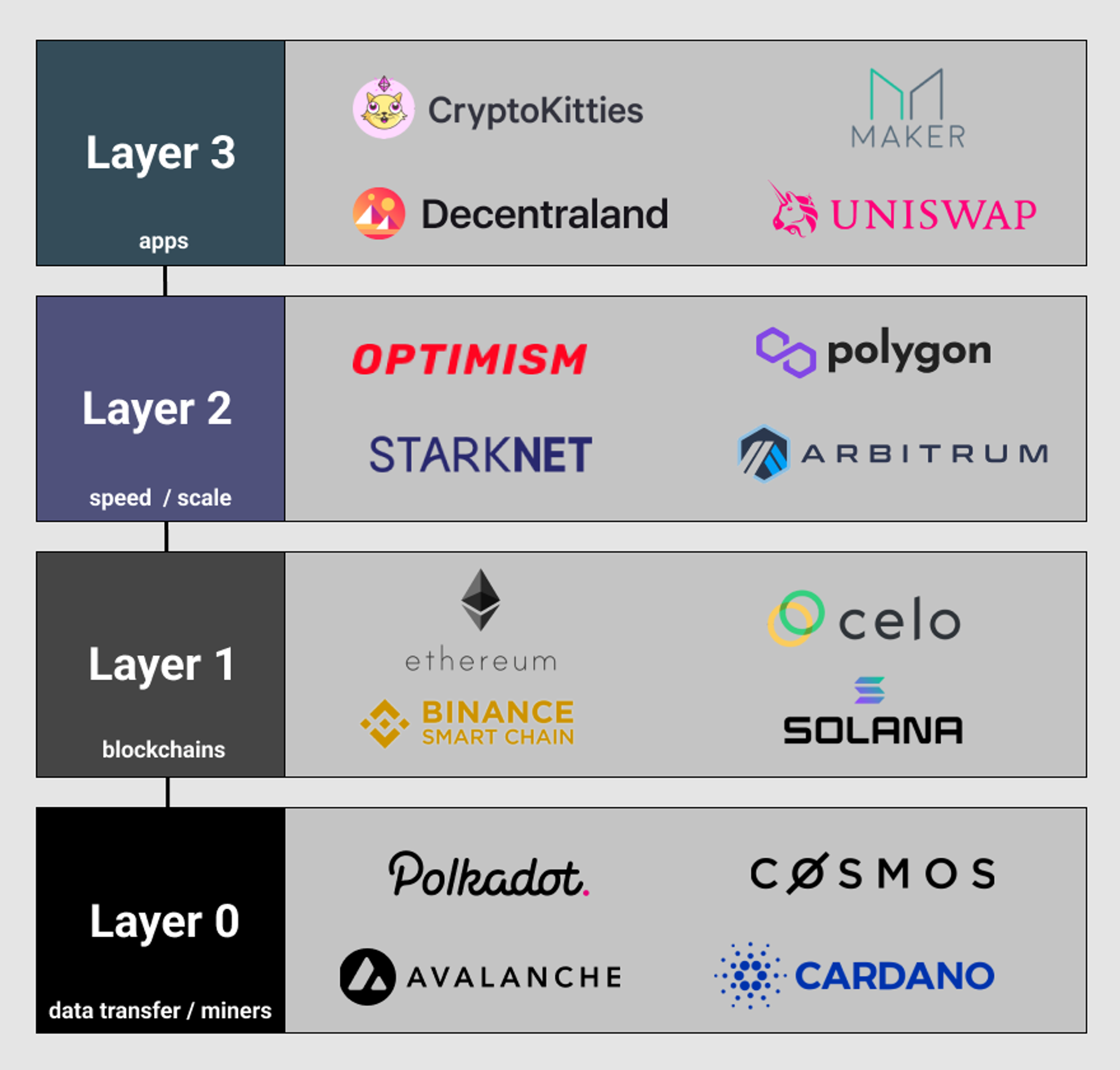 Blockchain layers (L0, L1, L2, L3) in a Diagram | by Nicky Montana | Mar, 2022 | Medium