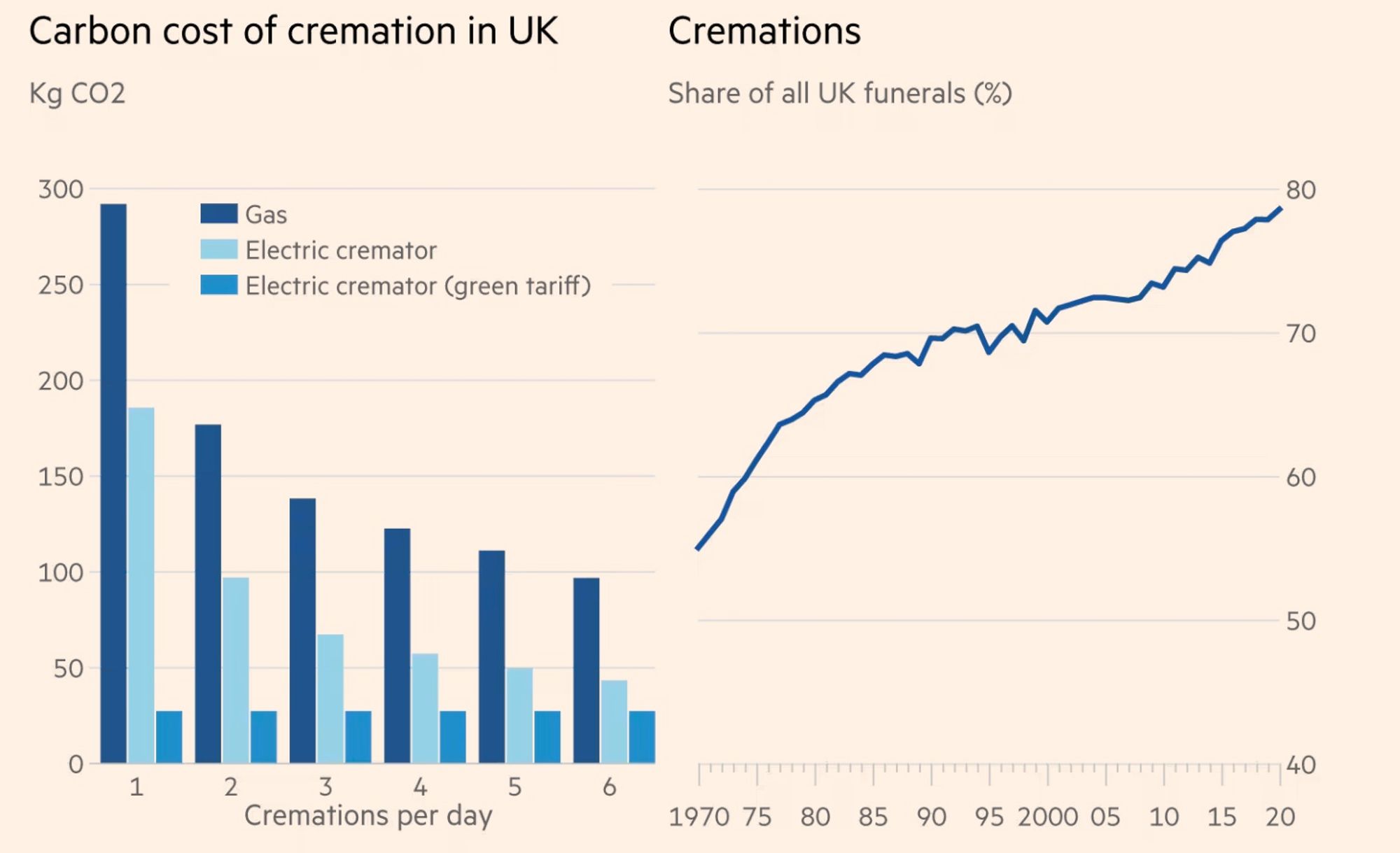 Carbon cost of cremations - Source: Financial Times, 2023
