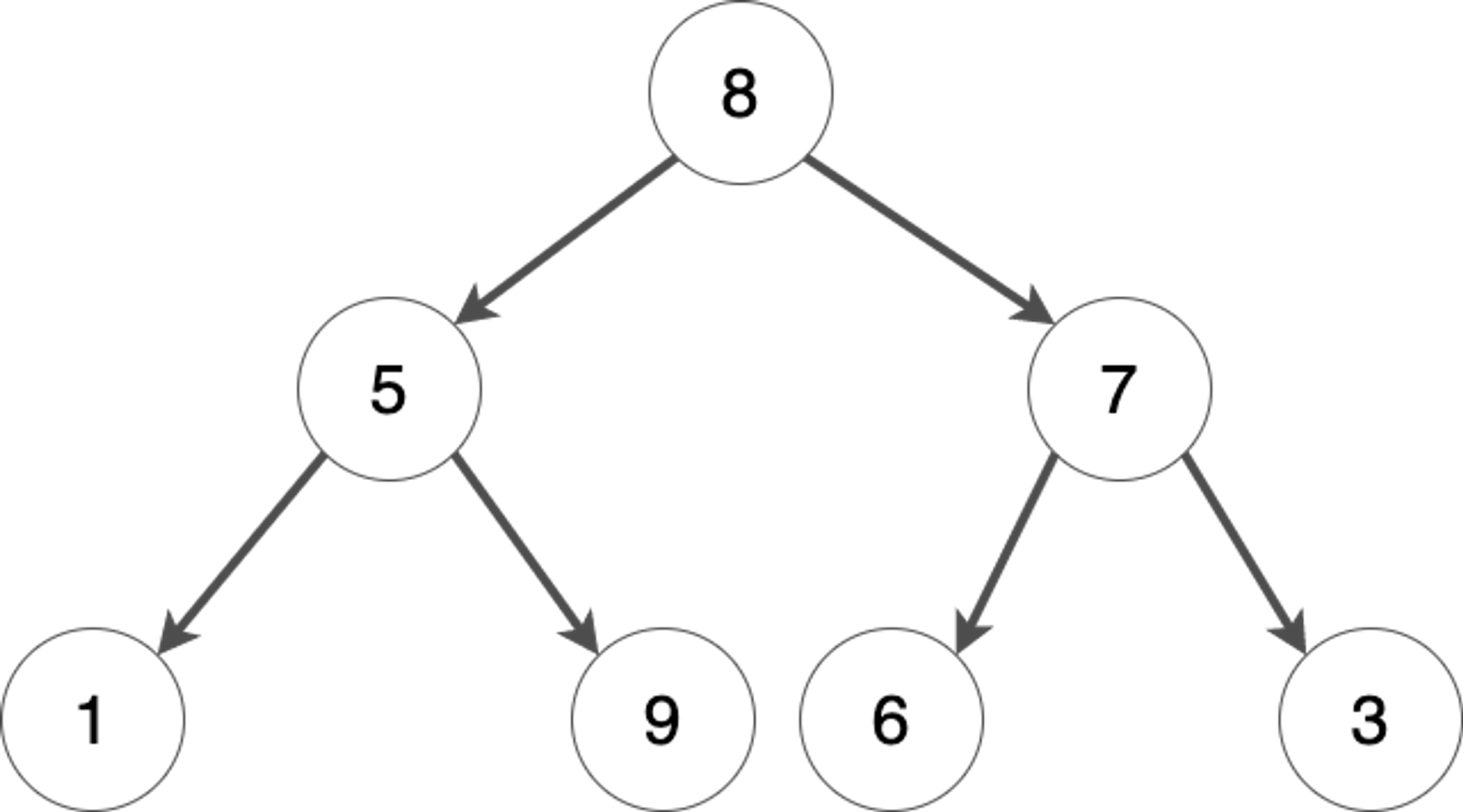 The node with a value of 9 is larger than its parent node. Therefore, the heap property is not satisfied.
