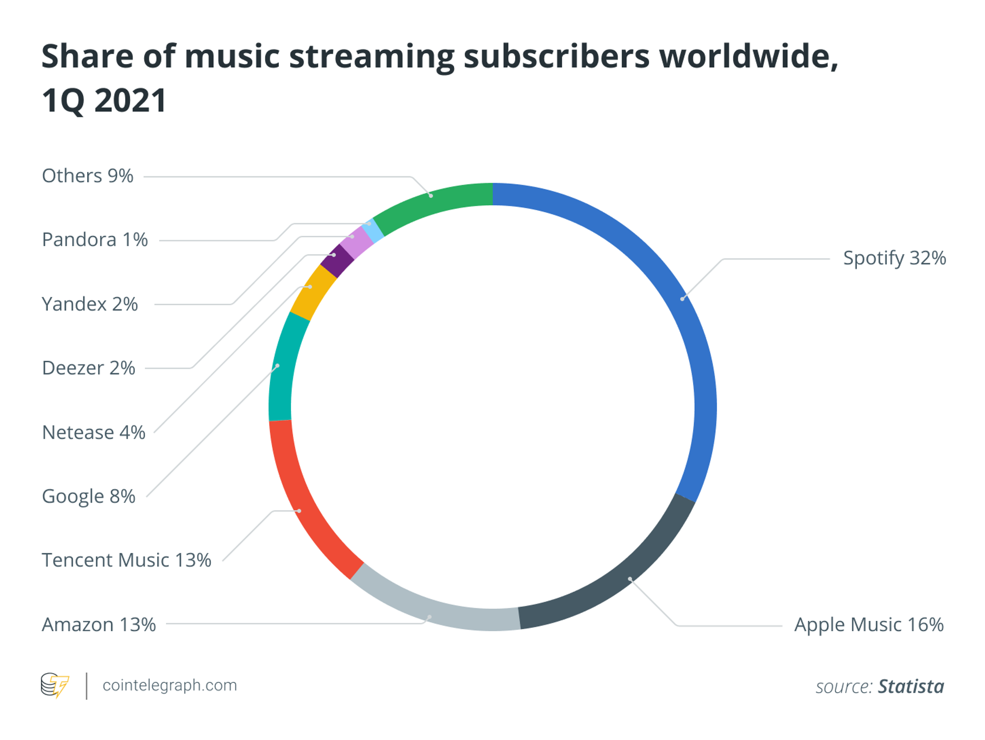 Online content streaming is dead. Long live the music NFTs