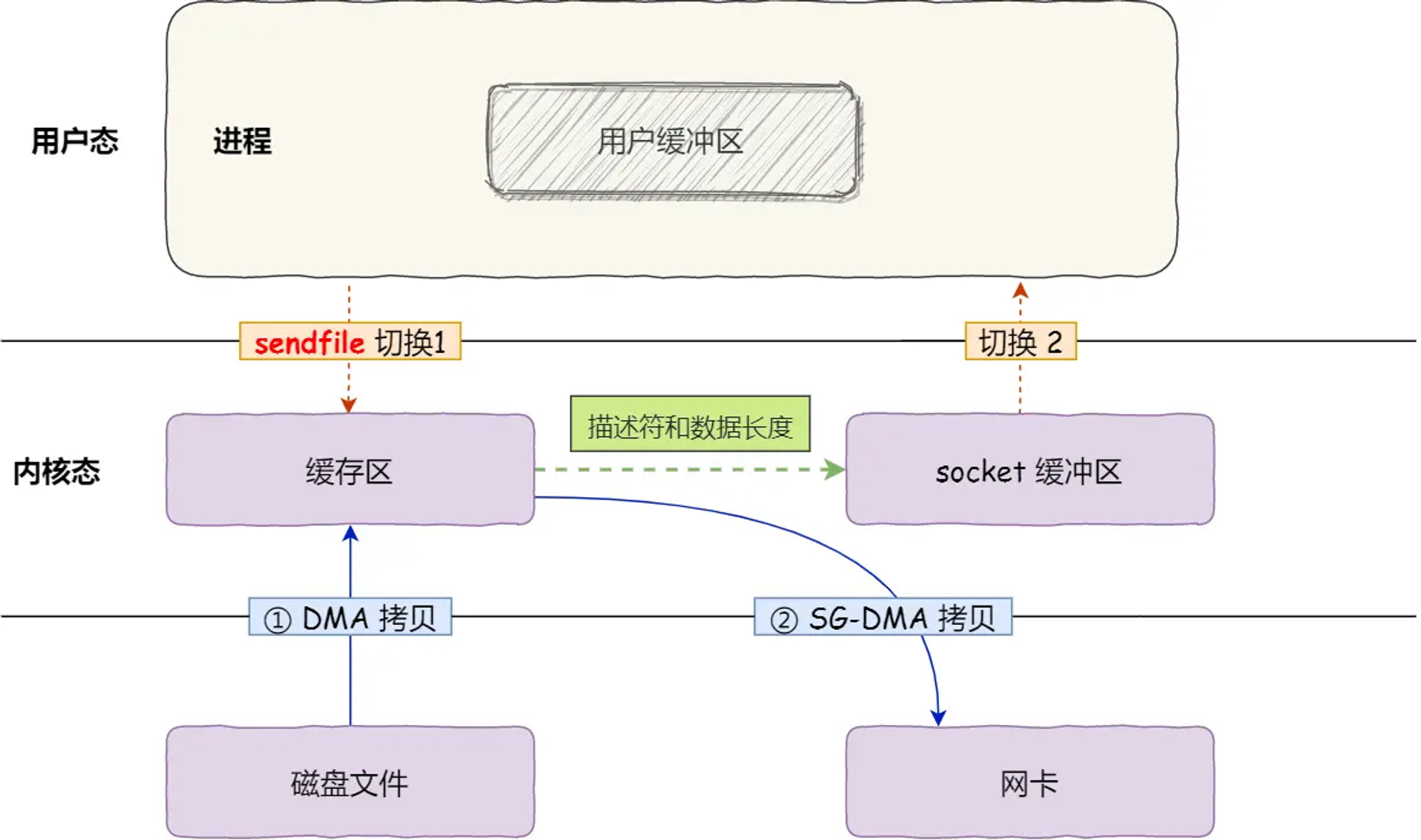 SG-DMA：必须是网卡支持The Scatter-Gather Direct Memory Access技术才可使用。