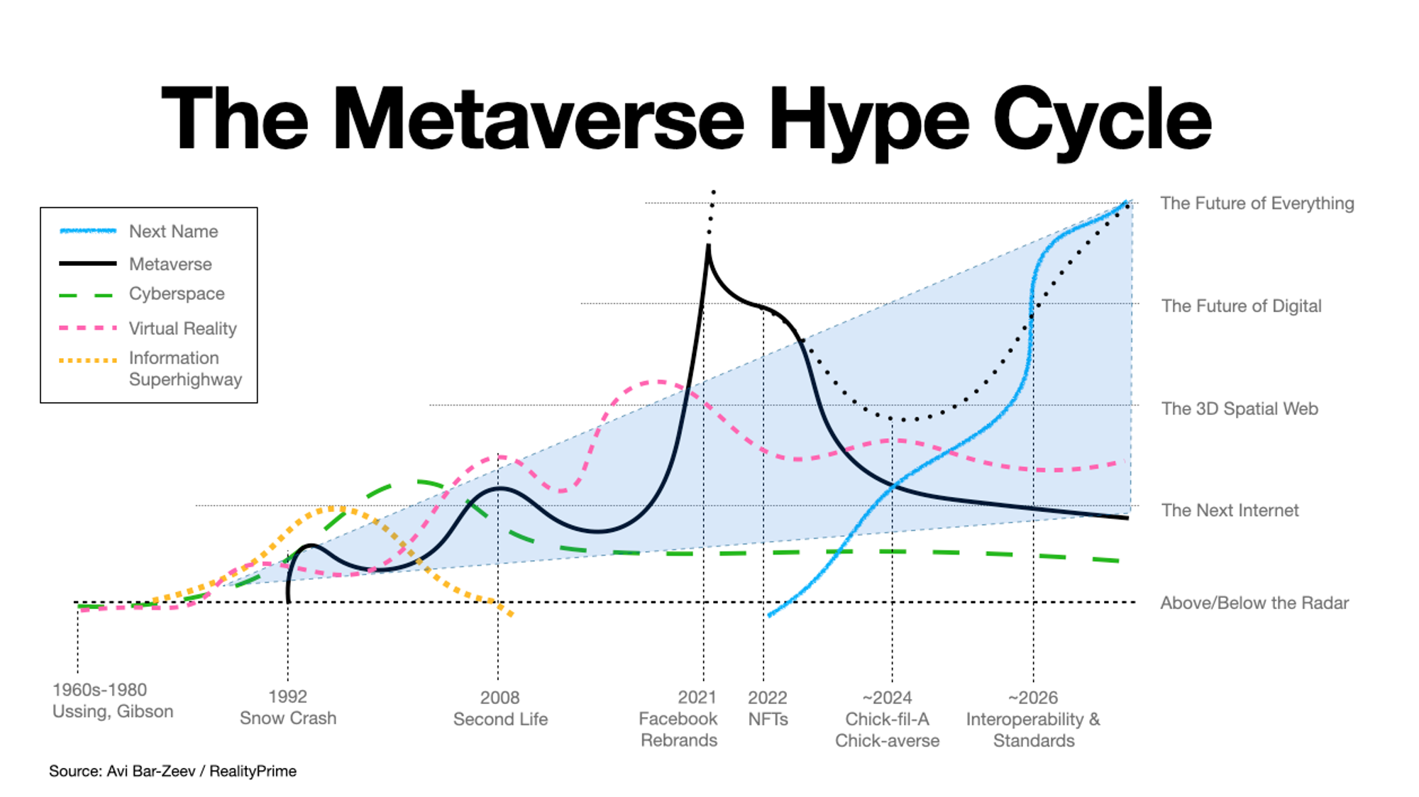 The metaverse hype cycle