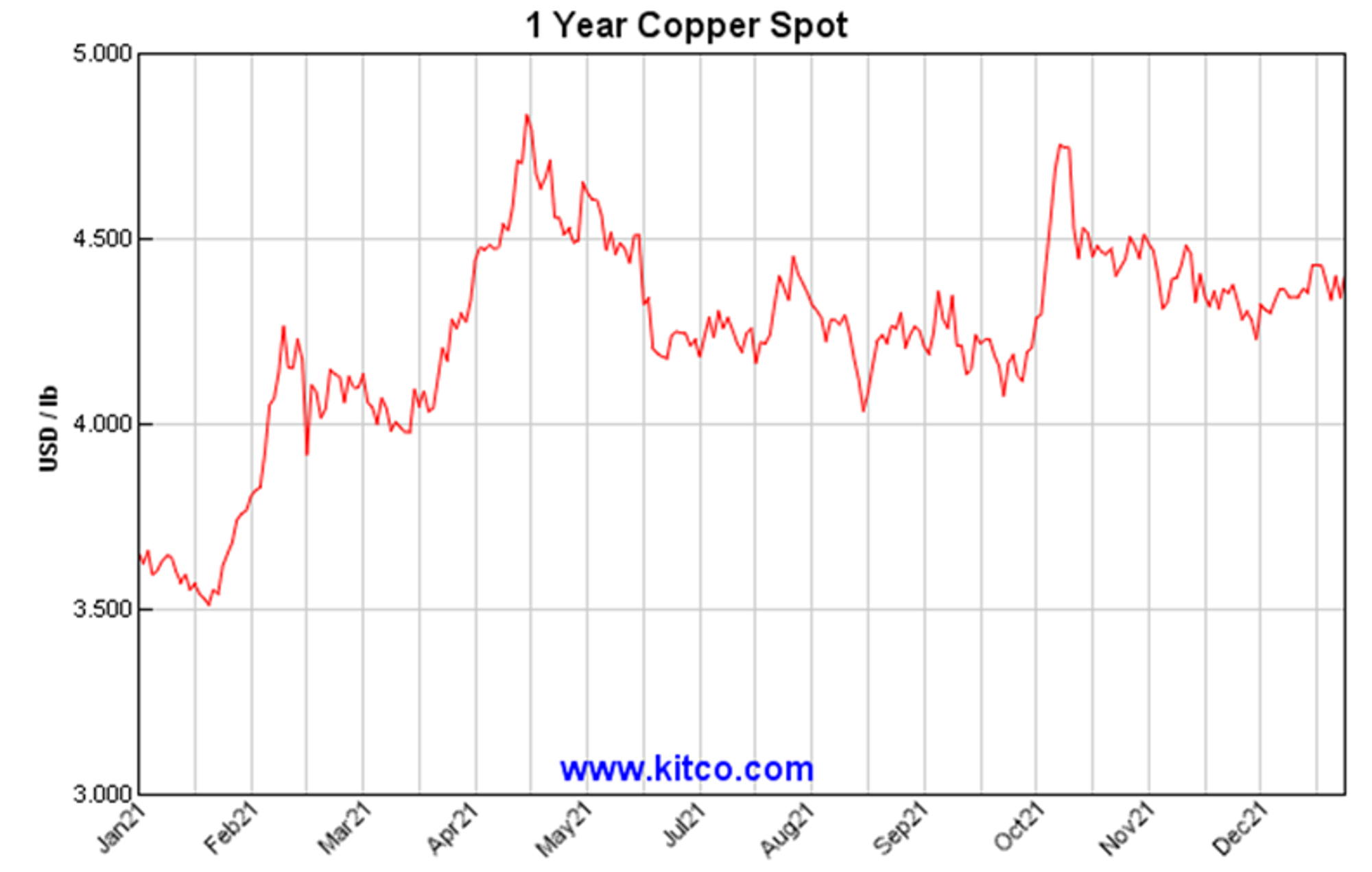 Copper boom likely to last for decades, prompting a global hunt for new supply | Kitco News