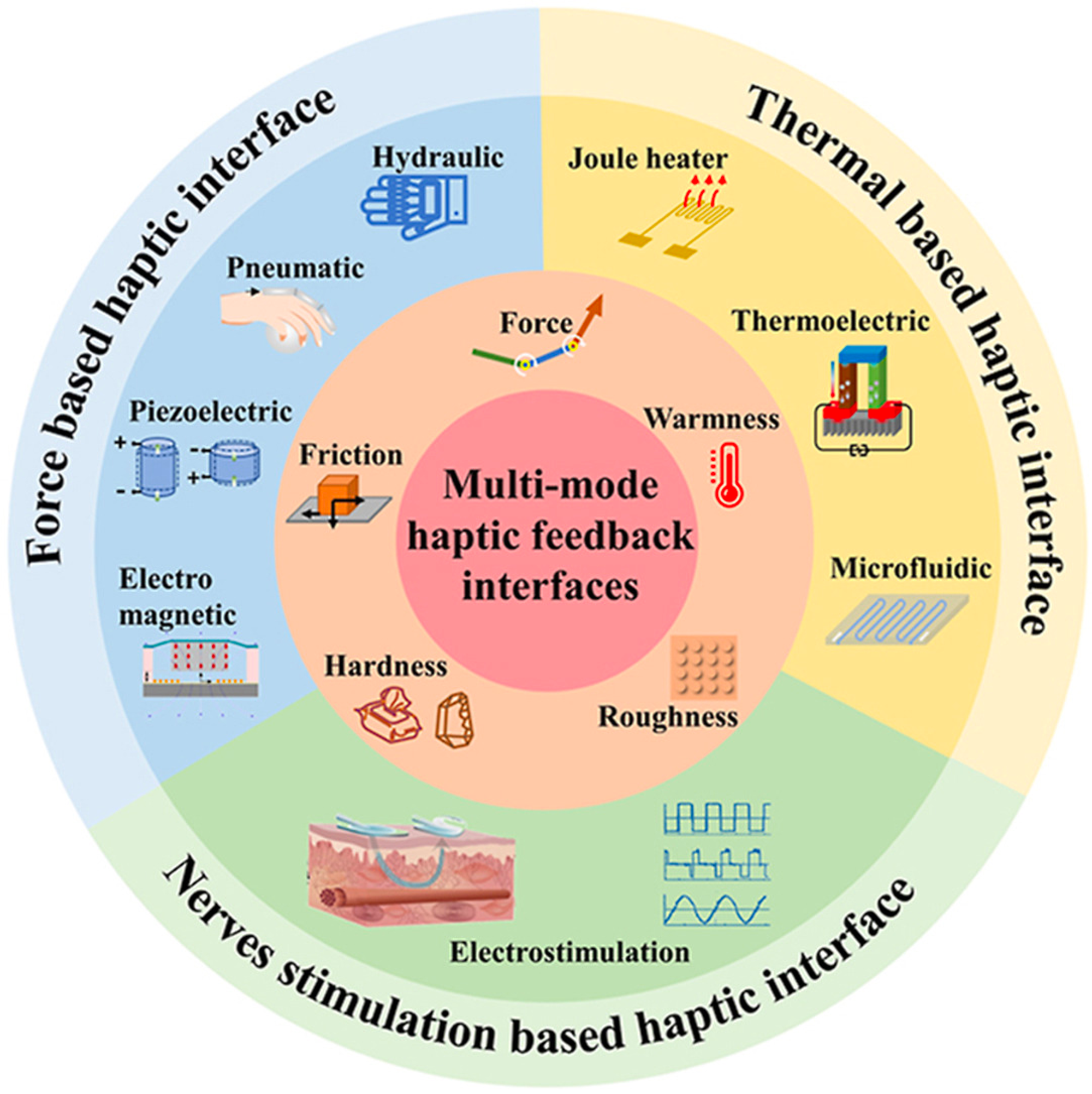 Recent advances in multi-mode haptic feedback technologies towards wearable interfaces