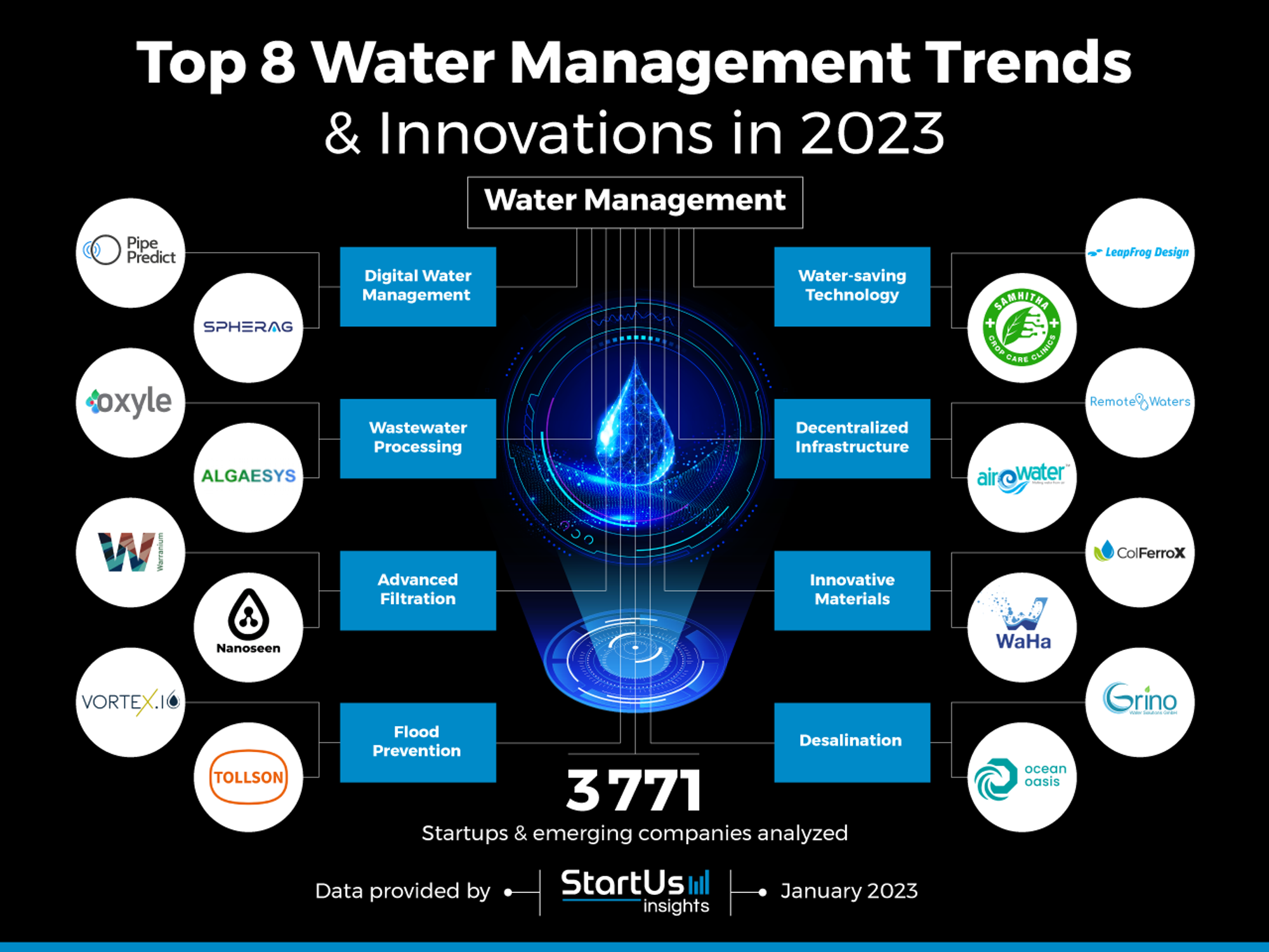 Top 8 Water Management Trends in 2023 | StartUs Insights