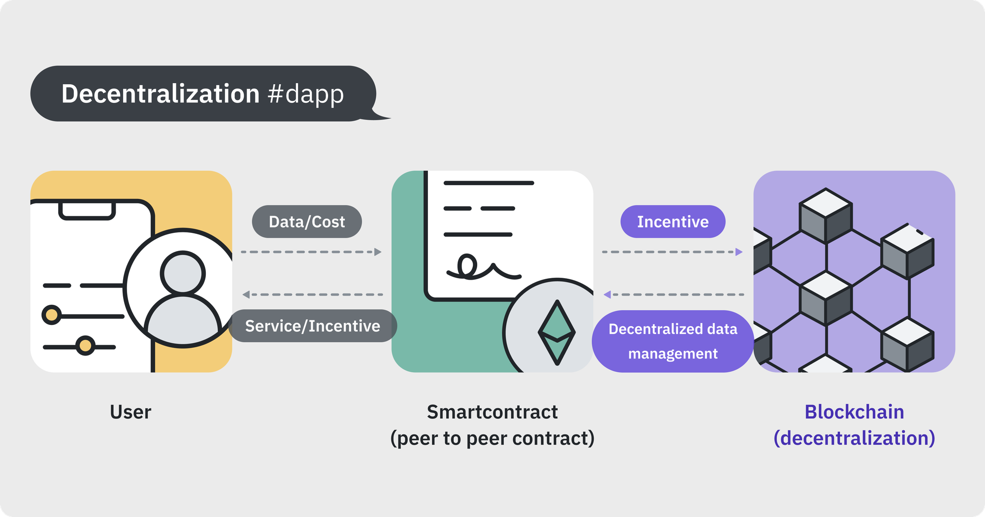 Instead of exchanging data on a centralized platform, a distributed network maintains data in a decentralized structure.