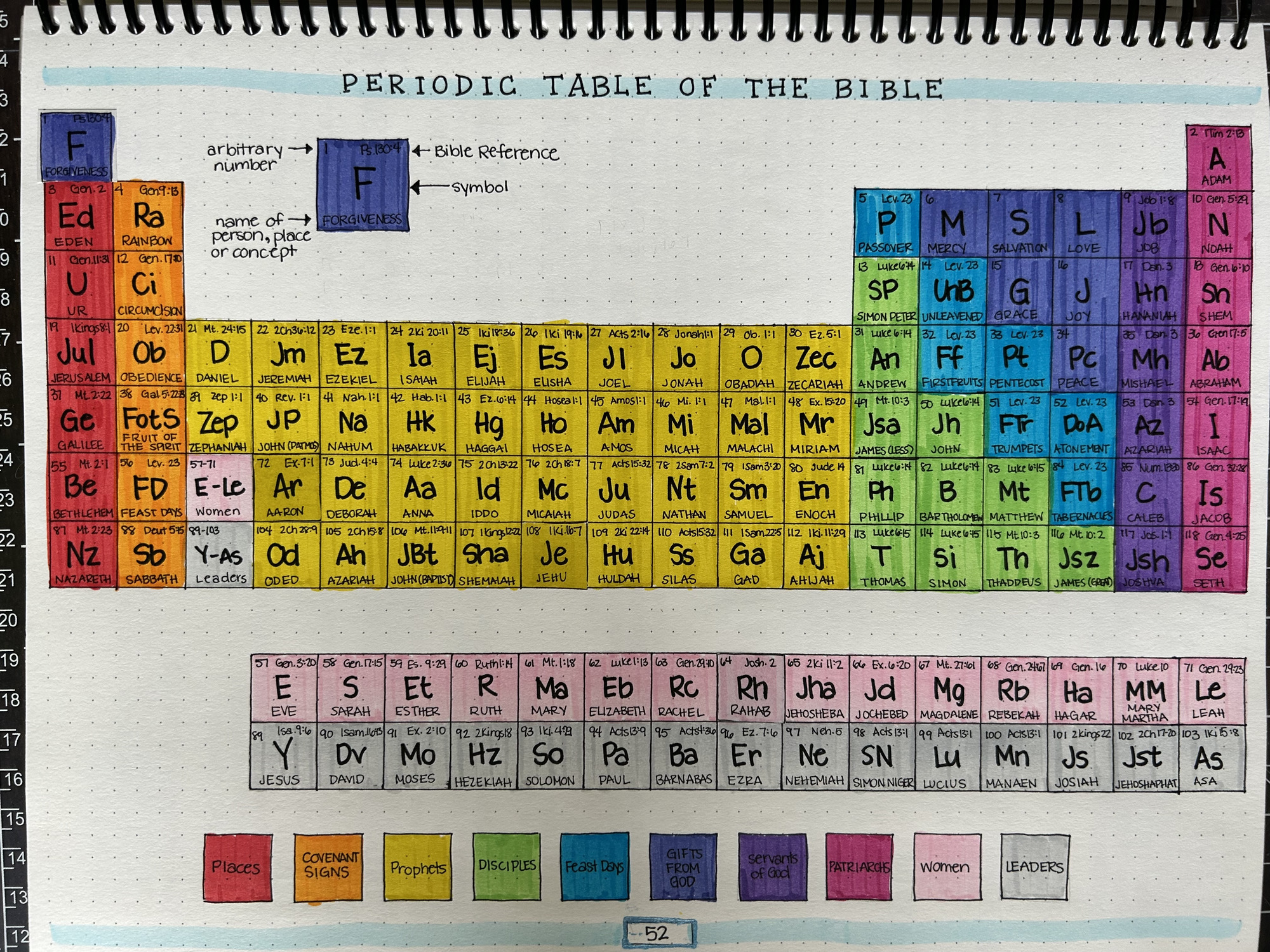 Periodic Table of the Bible