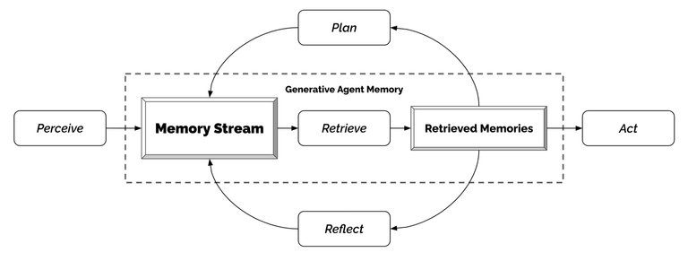 代理（Agents）感知他们的环境，当前代理所有的感知（完整的经历记录）都被保存在一个名为"记忆流"（memory stream）中。基于代理的感知，系统检索相关的记忆，然后使用这些检索到的行为来决定下一个行为。这些检索到的记忆也被用来形成长期计划，并创造出更高级的反思，这些都被输入到记忆流中以供未来使用。
