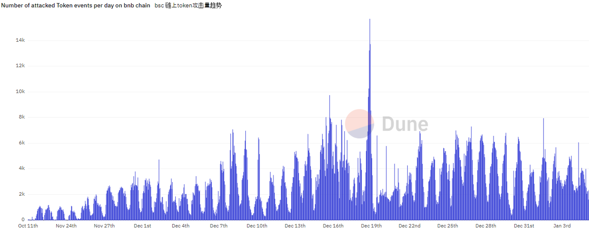 Daily Records of Address Poisoning Attack Occurred in BNB Chain 
[Source=Dune Dashboard https://dune.com/opang/first-and-last-address-construction]