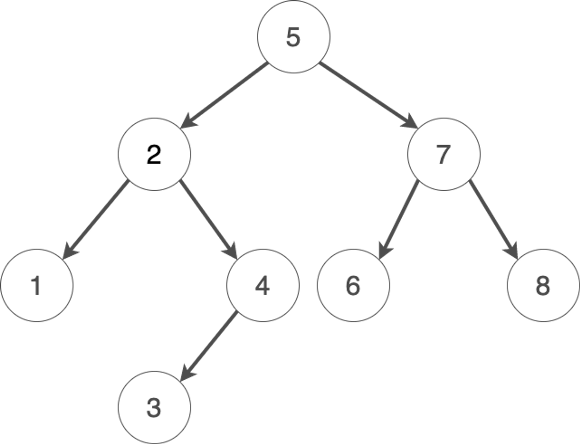 A binary search tree with 8 nodes