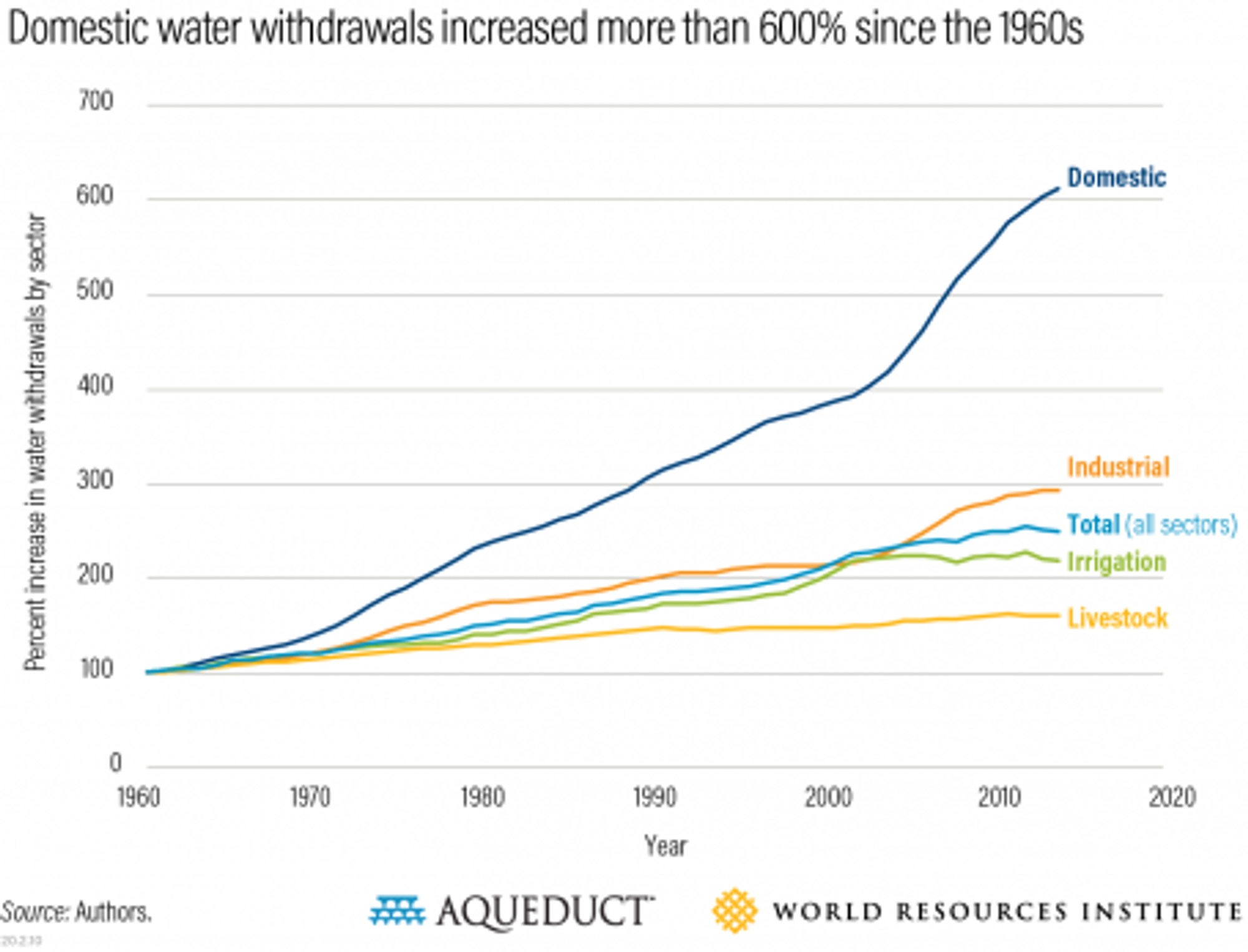 Domestic Water Use Grew 600% Over the Past 50 Years | World Resources Institute