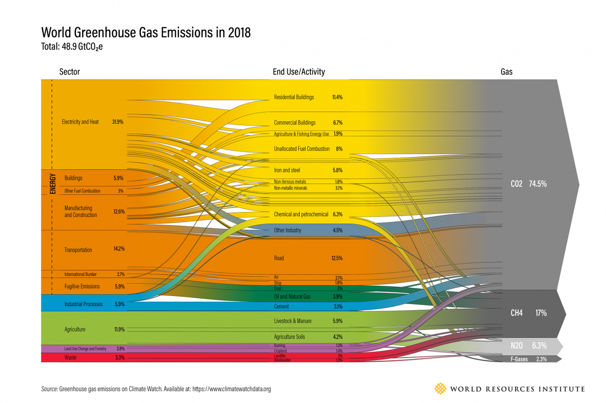 https://www.wri.org/data/world-greenhouse-gas-emissions-2018