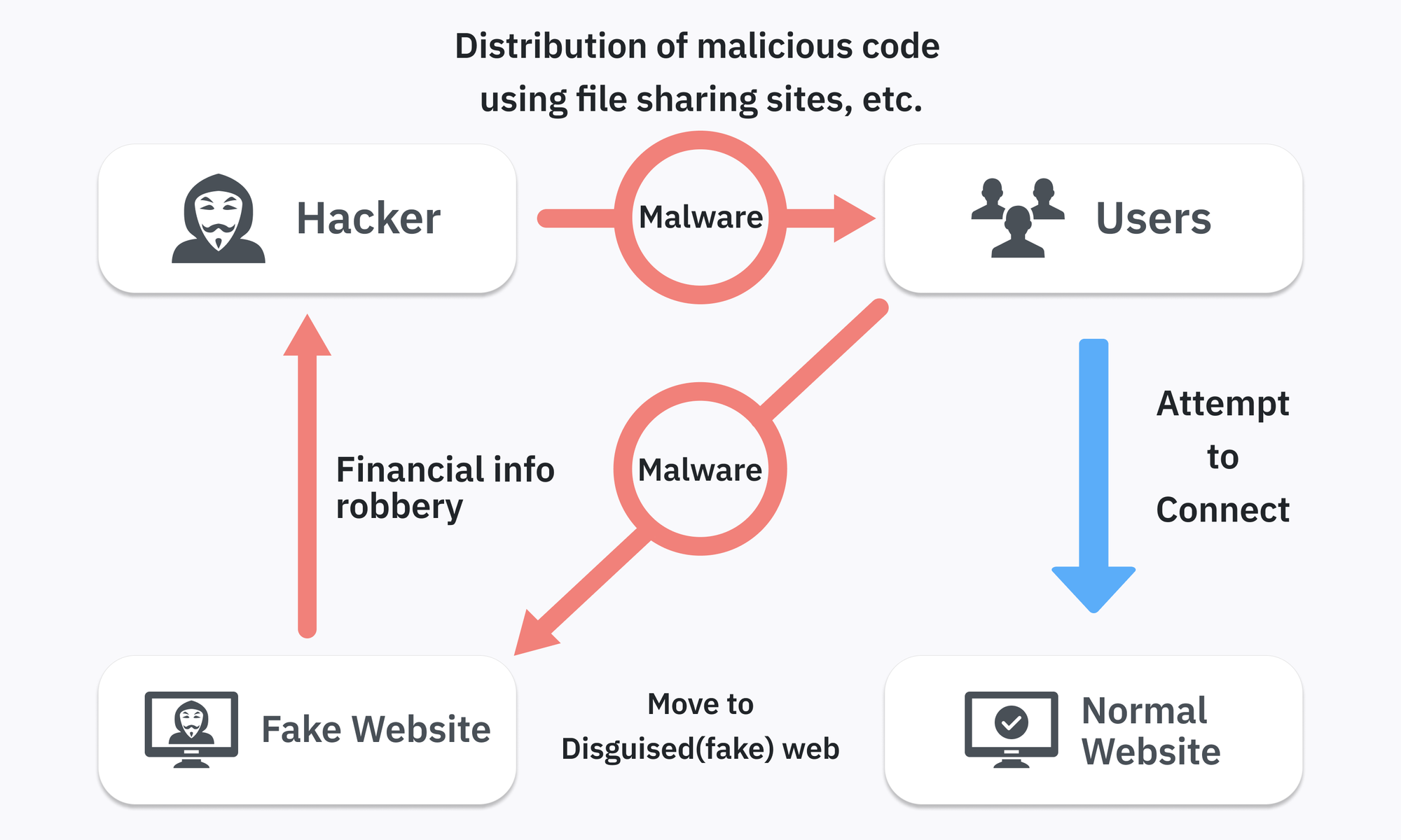 Distribution of malicious code