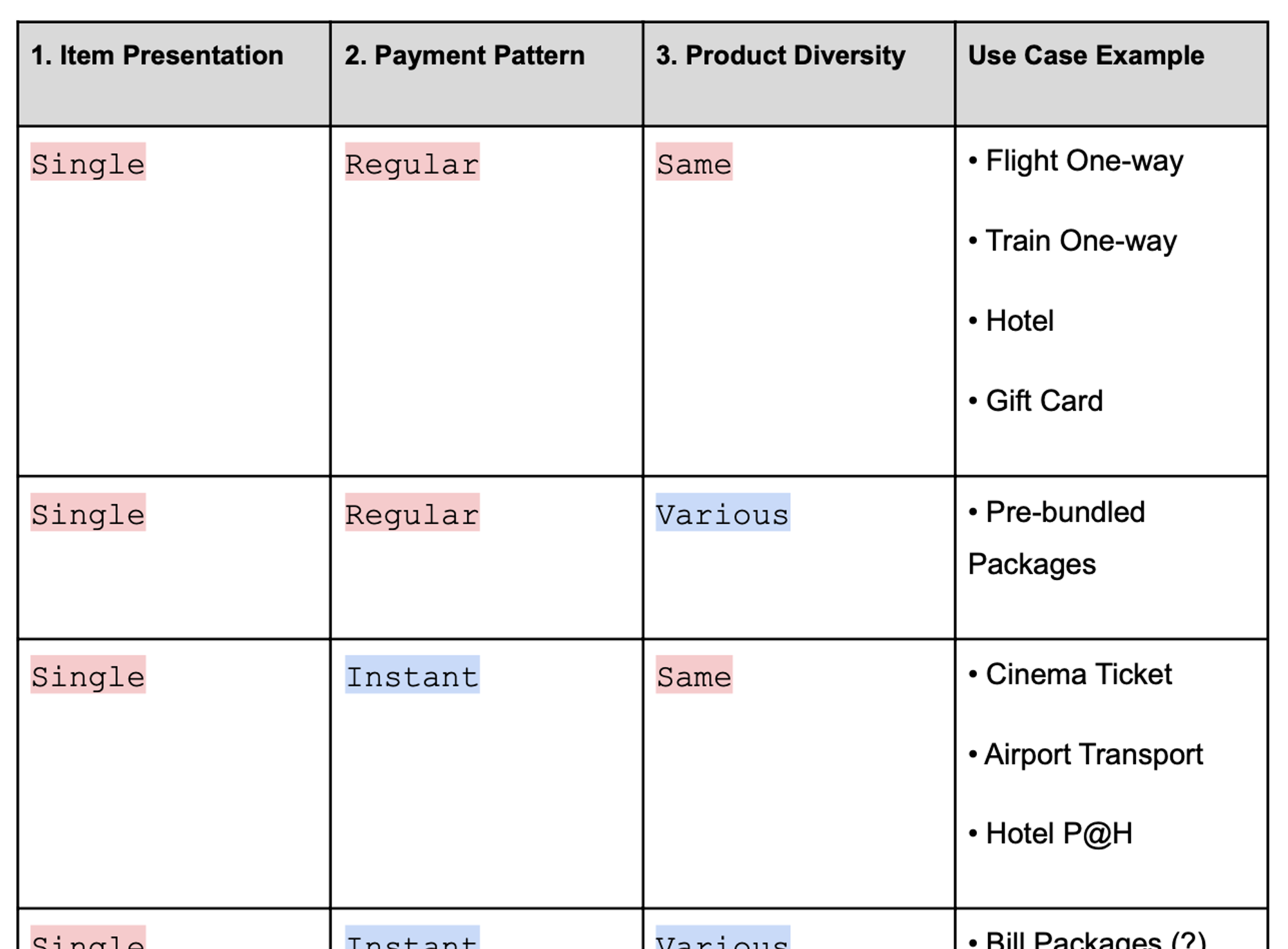 Screenshot of the matrix laying out distinct Booking Page types alongside its examples of use cases