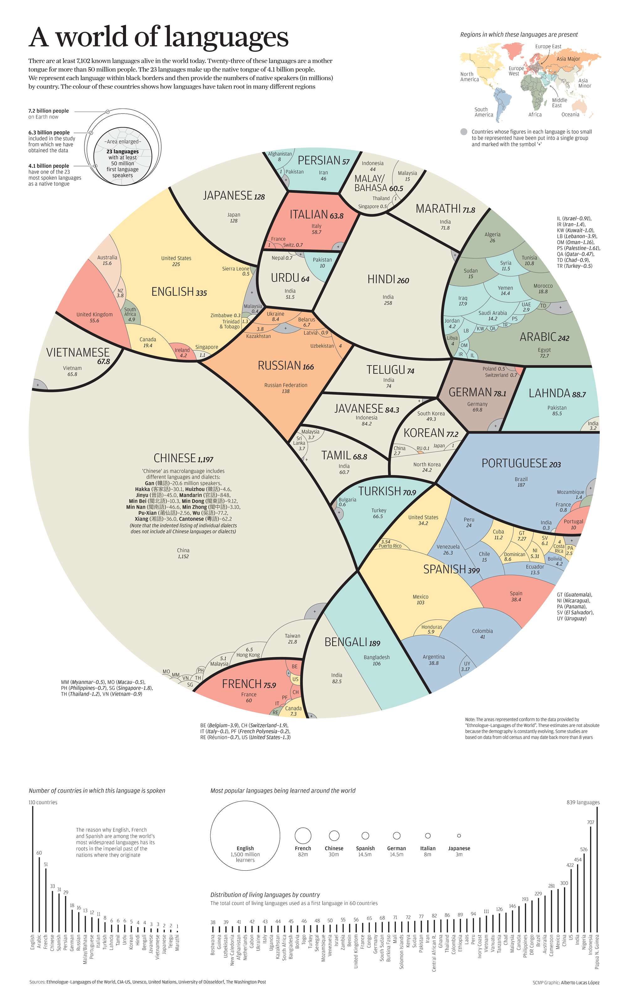 All World Languages in One Visualization, By Native Speakers