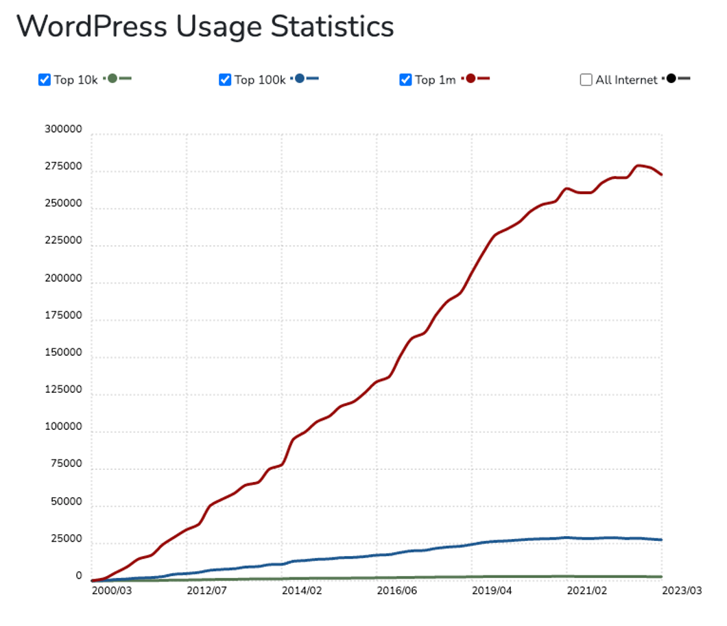 BuiltWith WordPress Usage Chart